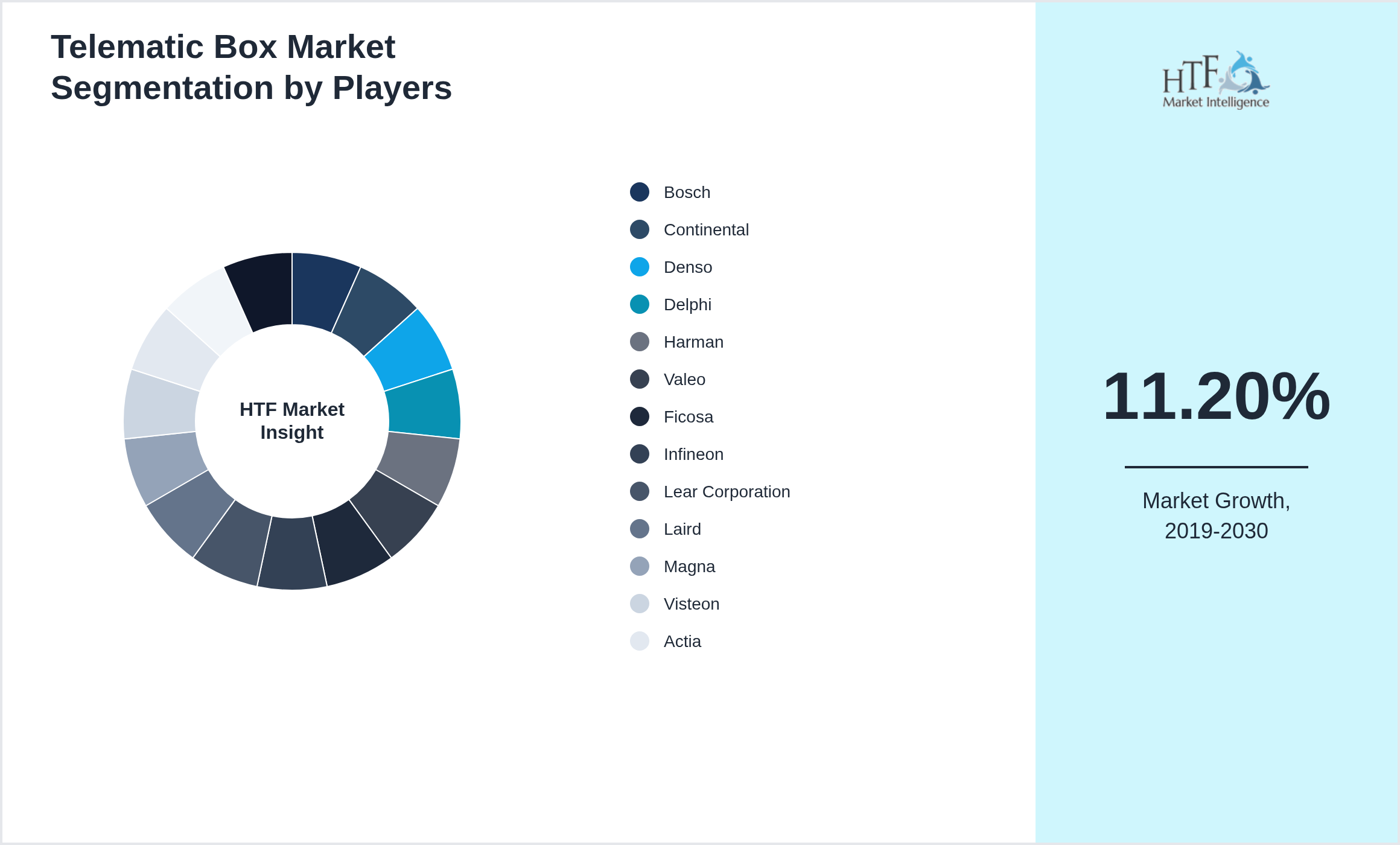 Telematic Box Market Competition Landscape by Bosch, Continental, Denso, Delphi, Harman, Valeo, Ficosa, Infineon, Lear Corporation, Laird, Magna, Visteon, Actia, Sierra Wireless, Telit