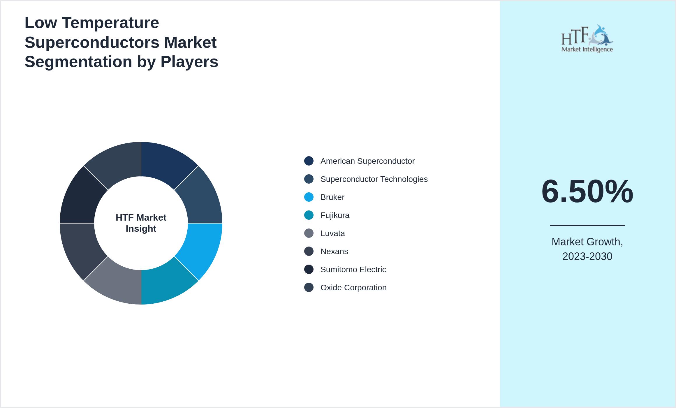 Low Temperature Superconductors Market revenue share by leading and emerging players