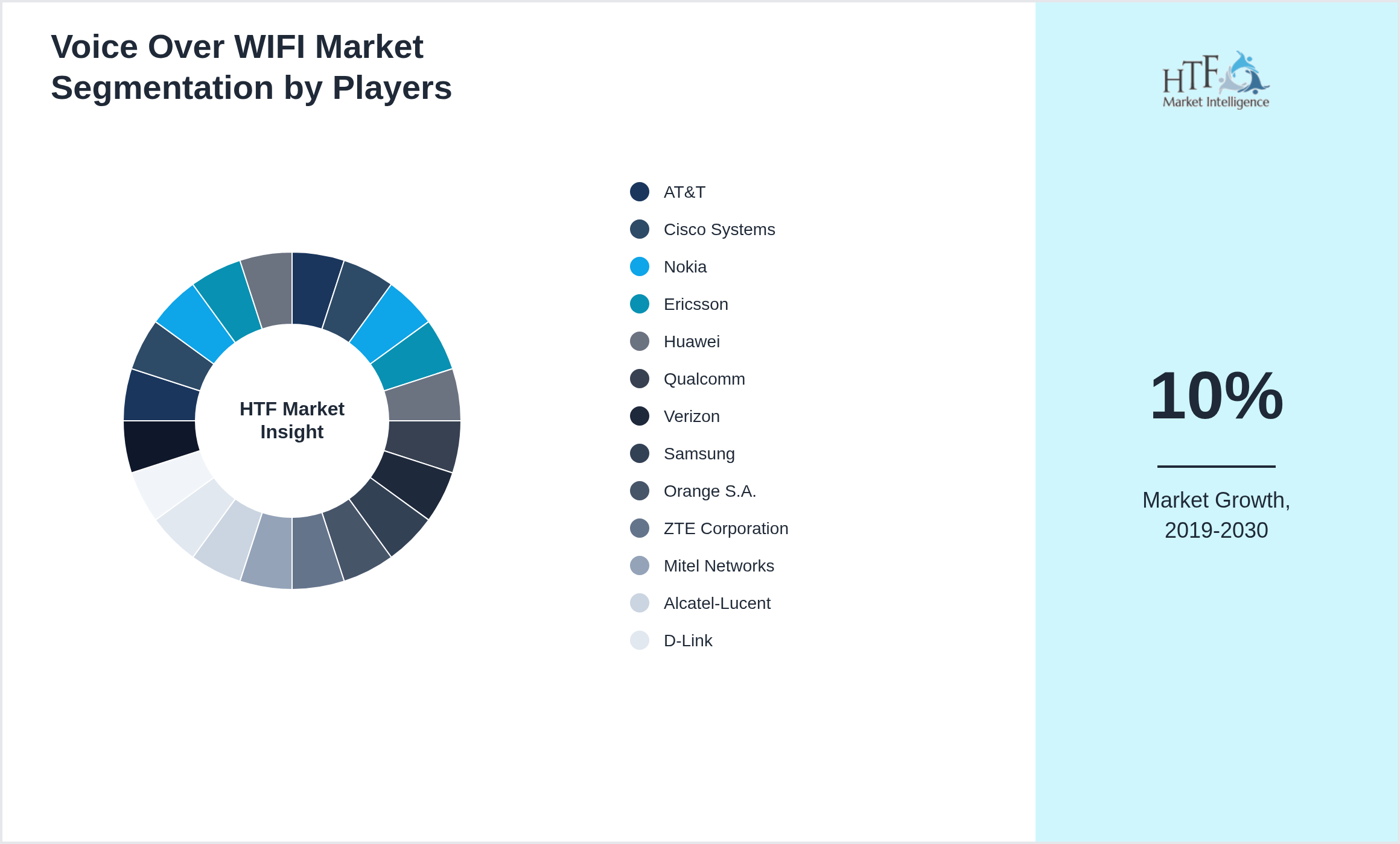 Voice Over WIFI Market analysis for AT&T, Cisco Systems, Nokia, Ericsson, Huawei, Qualcomm, Verizon, Samsung, Orange S.A., ZTE Corporation, Mitel Networks, Alcatel-Lucent, D-Link, Motorola Solutions, T-Mobile, Aerohive Networks, Extreme Networks, Juniper Networks, Netgear, Aruba Networks