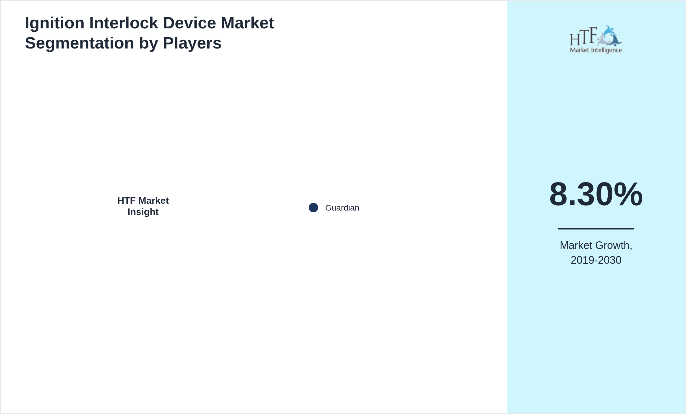 Ignition Interlock Device Market share by key players