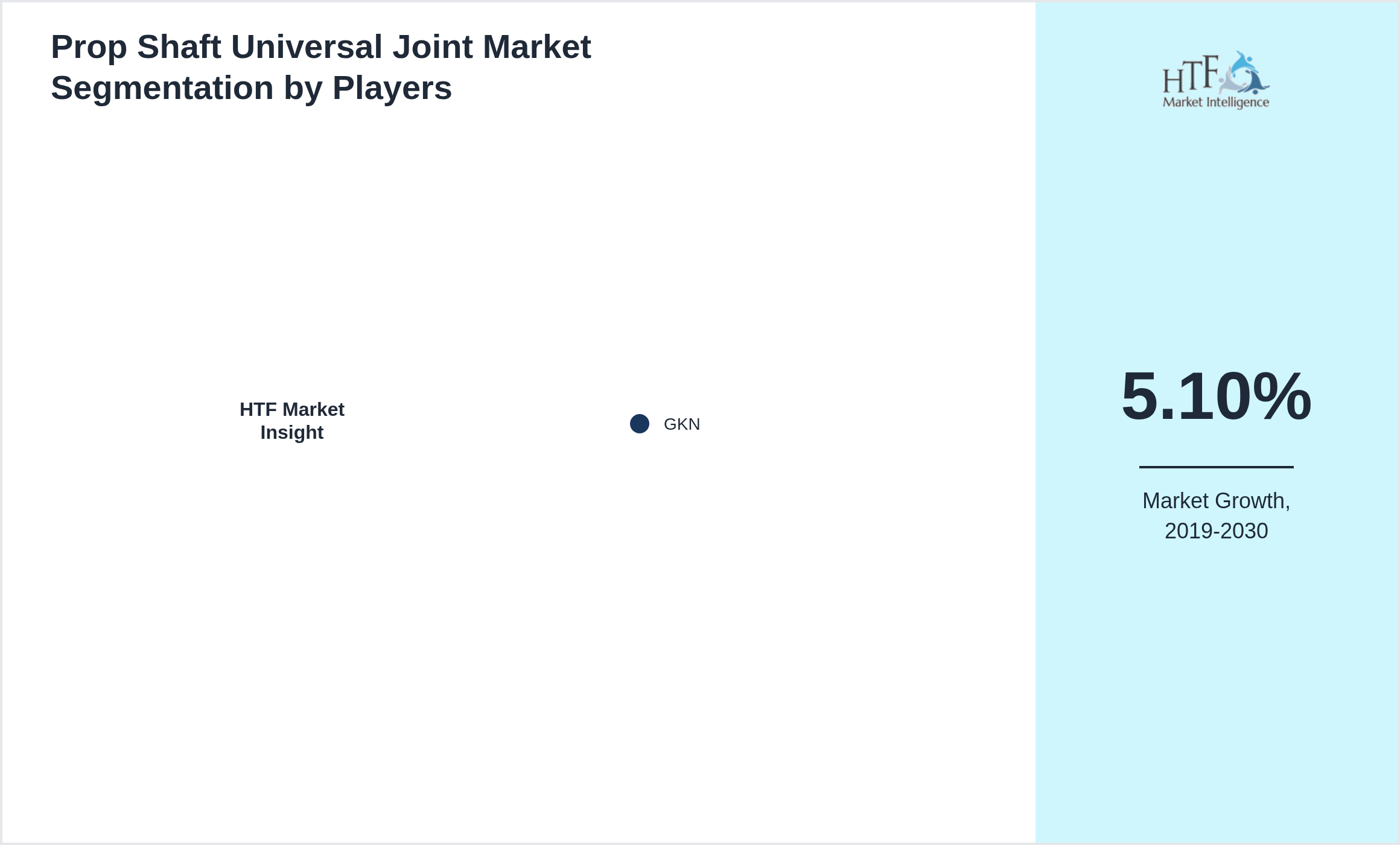Prop Shaft Universal Joint Industry Key Players Growth Year on year