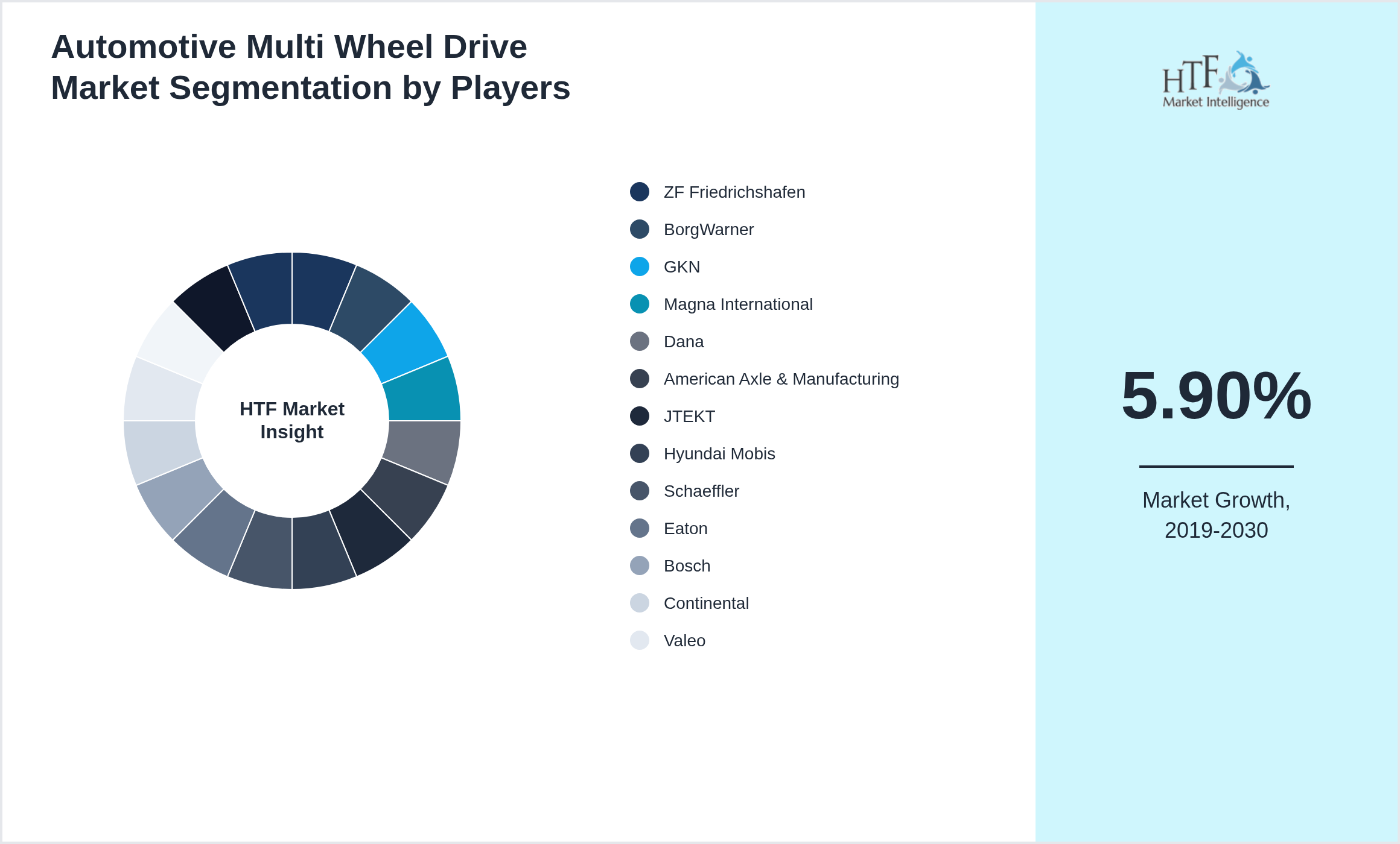 Automotive Multi Wheel Drive Industry Key Players Growth Year on year