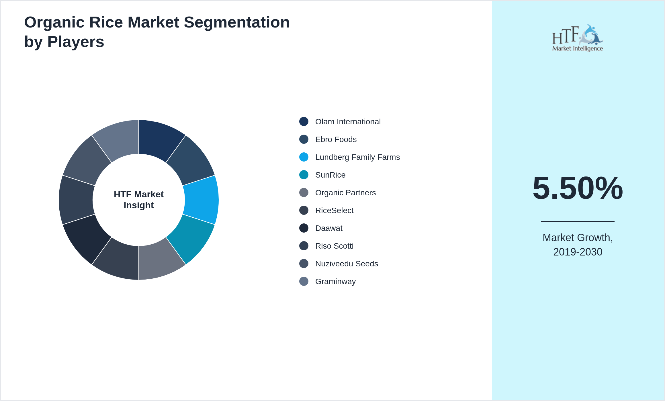 Organic Rice Market Competition Landscape by Olam International, Ebro Foods, Lundberg Family Farms, SunRice, Organic Partners, RiceSelect, Daawat, Riso Scotti, Nuziveedu Seeds, Graminway