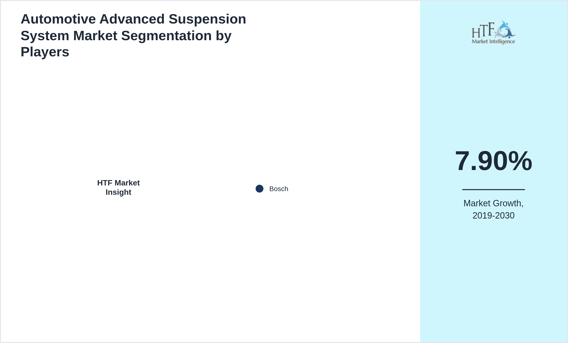 Automotive Advanced Suspension System Market analysis for Bosch