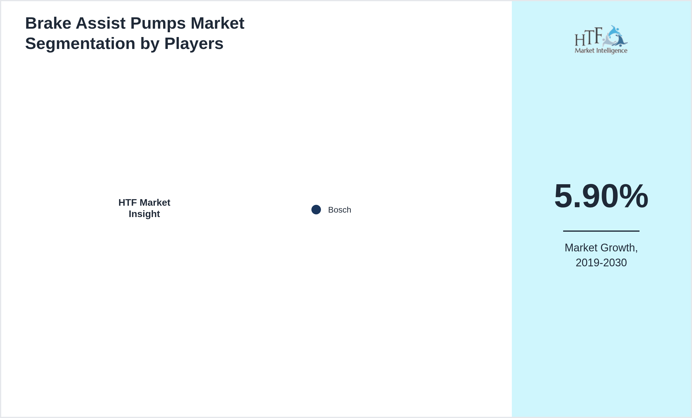 Brake Assist Pumps Market analysis for Bosch