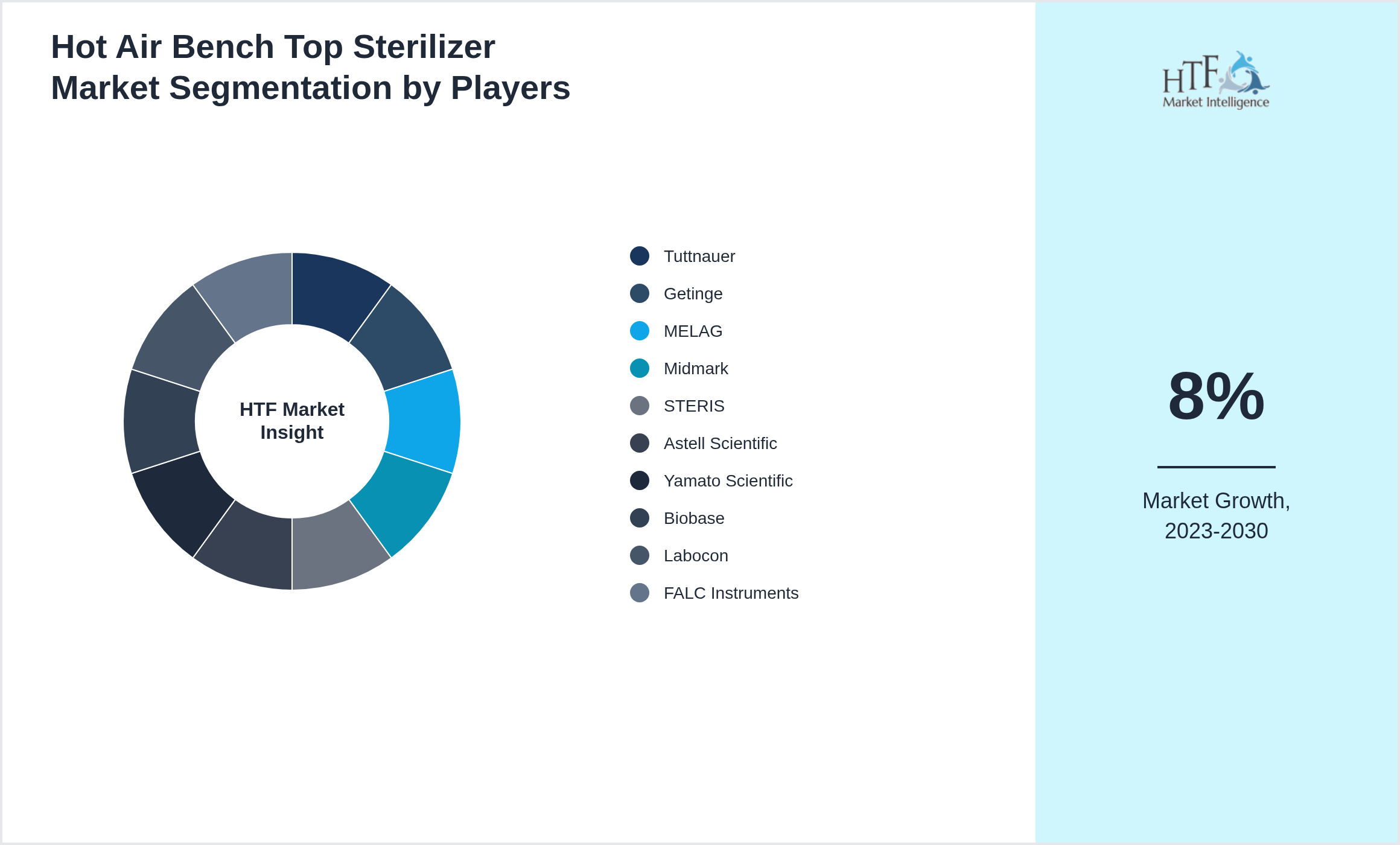 Hot Air Bench Top Sterilizer Competition Analysis of Tuttnauer, Getinge, MELAG, Midmark, STERIS, Astell Scientific, Yamato Scientific, Biobase, Labocon, FALC Instruments
