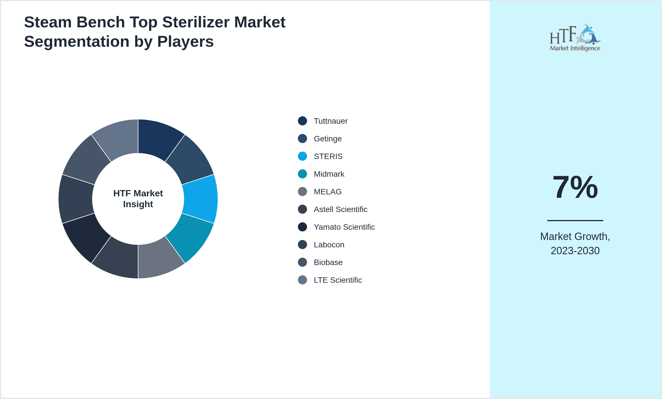 Steam Bench Top Sterilizer Market share by key players