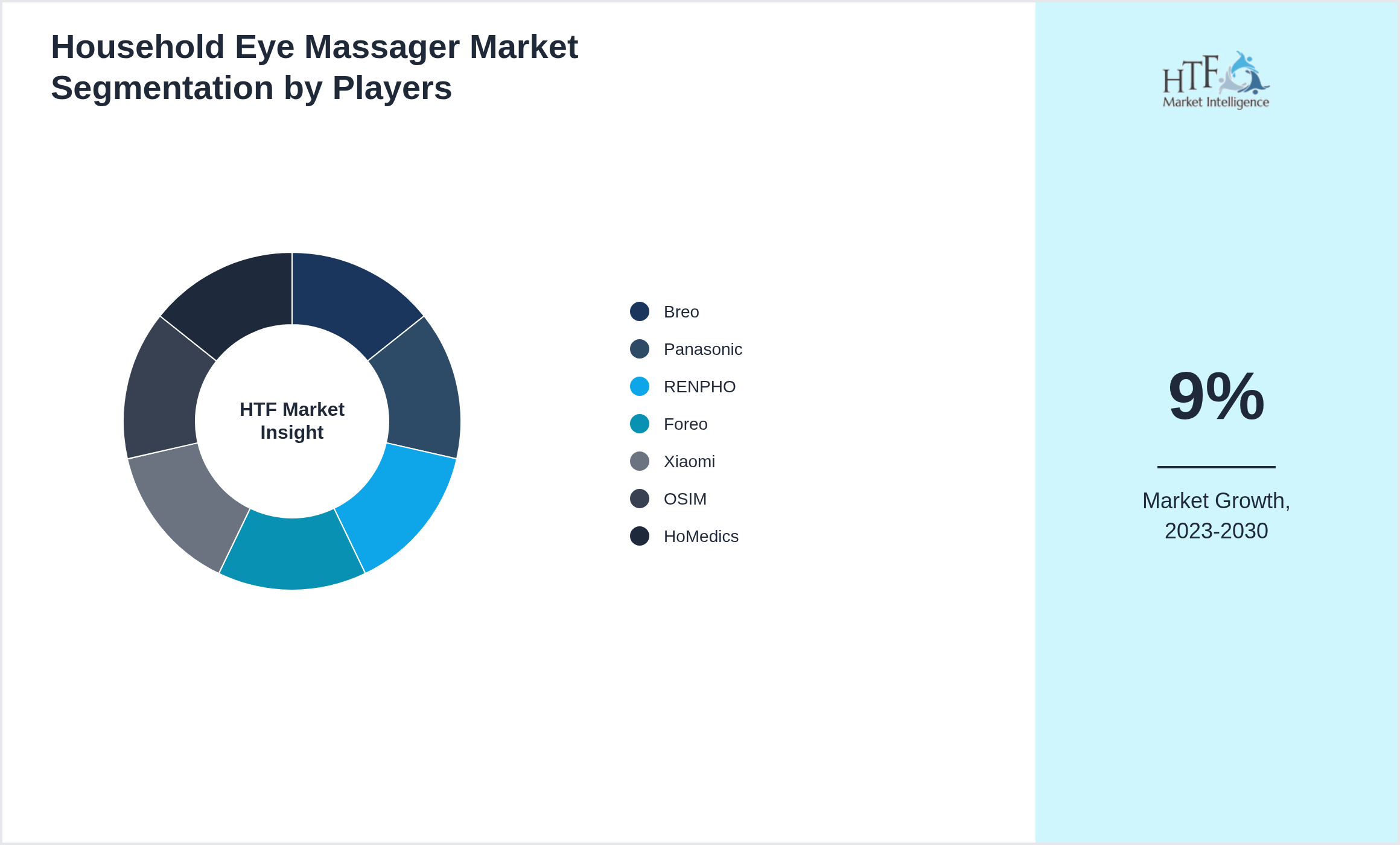 Household Eye Massager Market Competition Landscape by Breo, Panasonic, RENPHO, Foreo, Xiaomi, OSIM, HoMedics