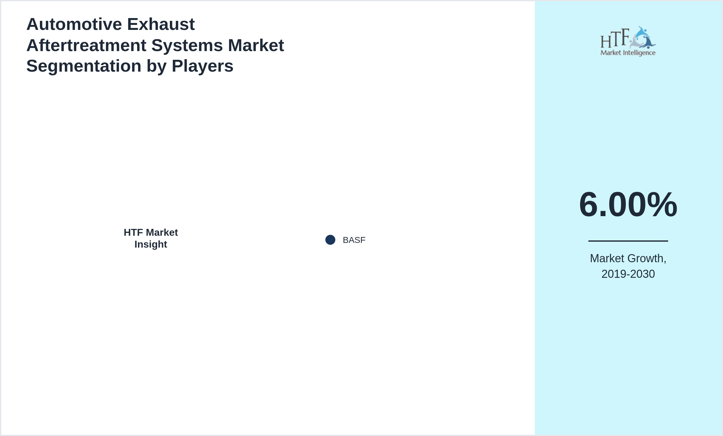 Automotive Exhaust Aftertreatment Systems Market analysis for BASF
