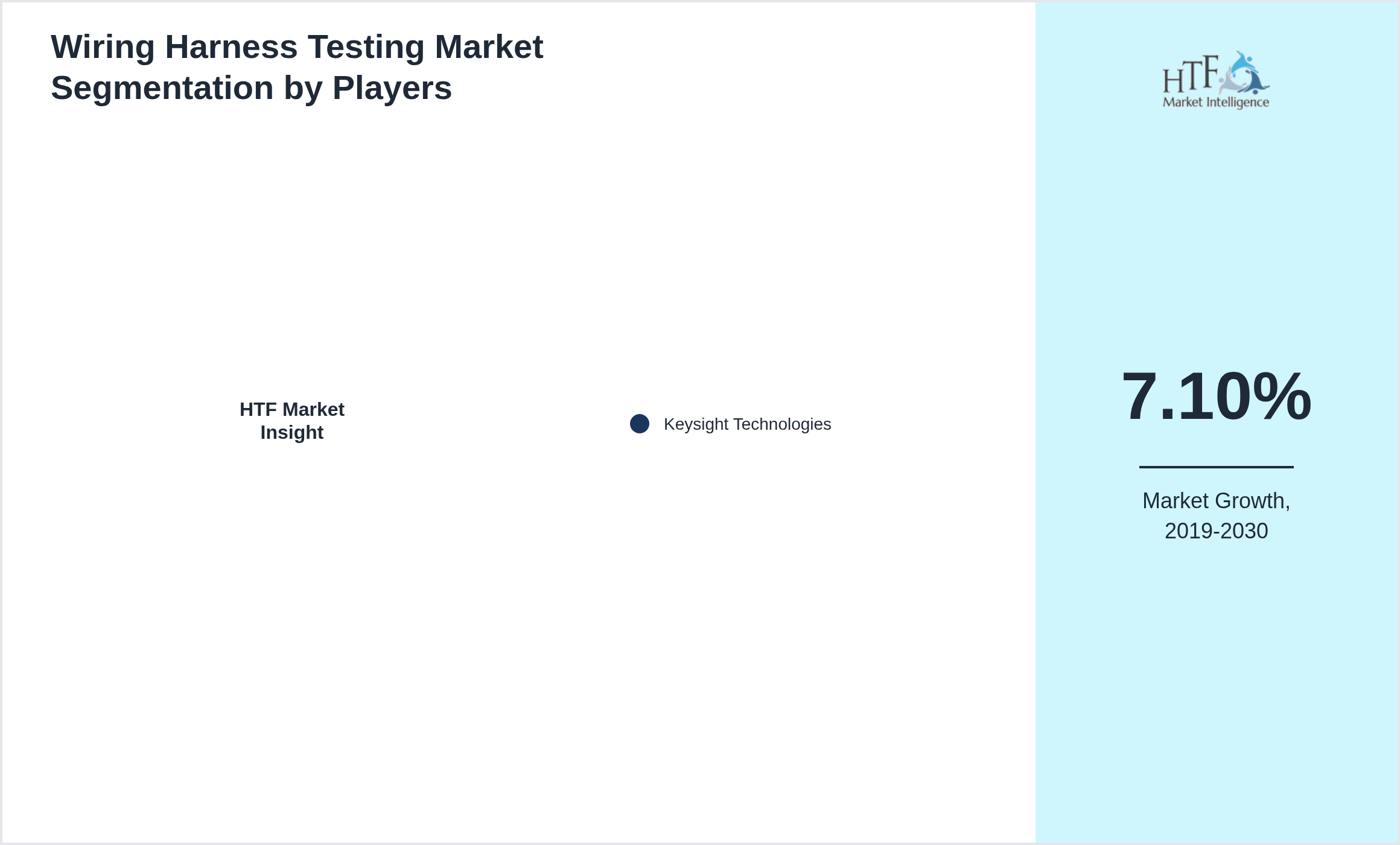 Wiring Harness Testing Competition Analysis of Keysight Technologies