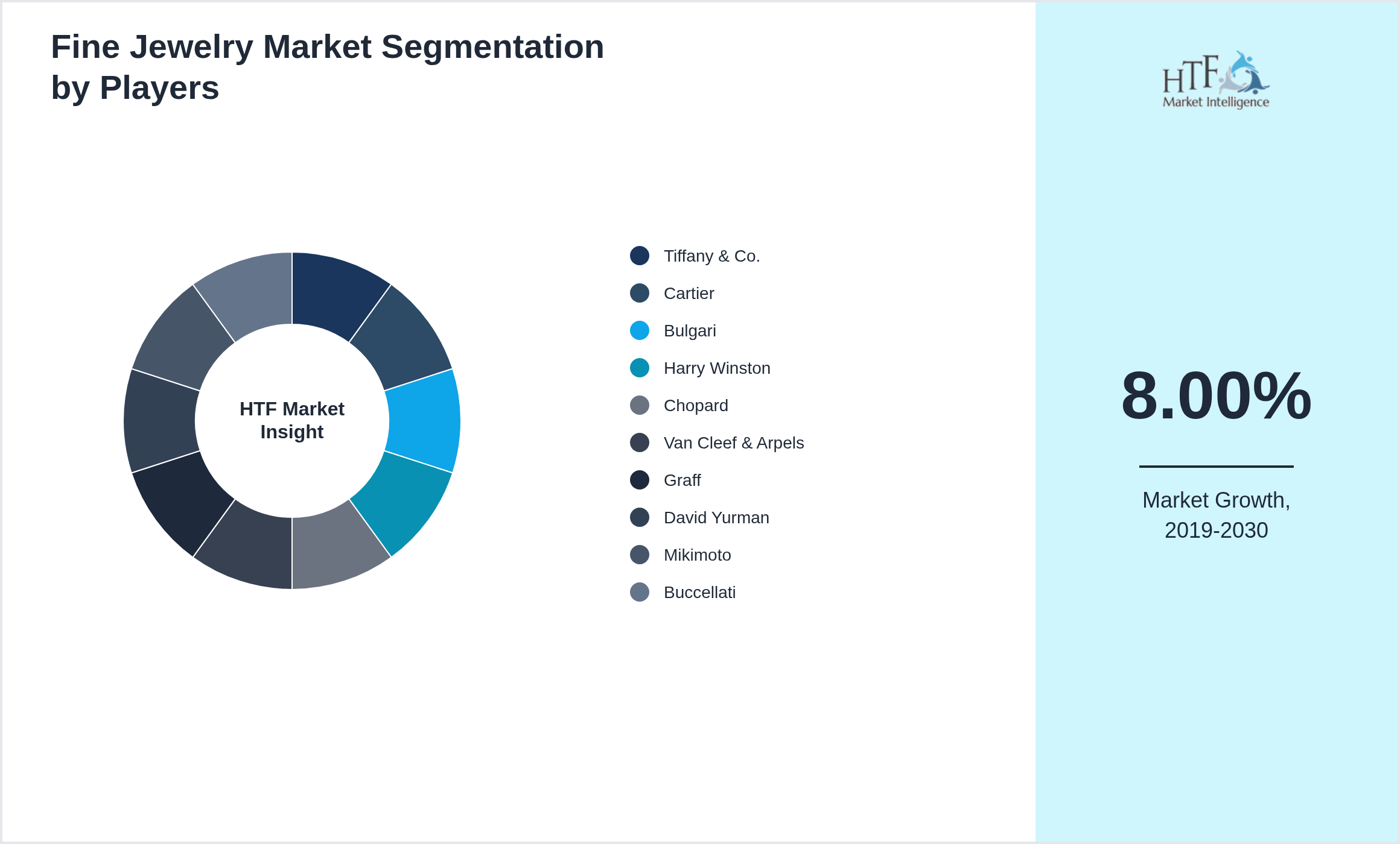Fine Jewelry Market Competition Landscape by Tiffany & Co., Cartier, Bulgari, Harry Winston, Chopard, Van Cleef & Arpels, Graff, David Yurman, Mikimoto, Buccellati