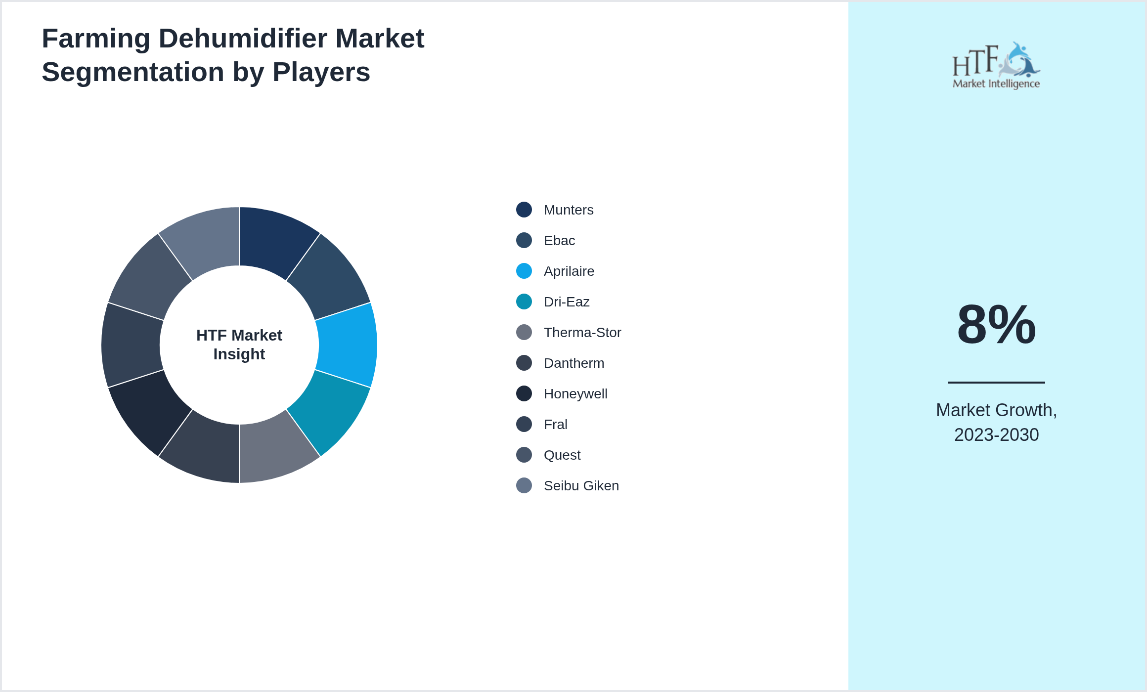 Farming Dehumidifier Market share of Munters, Ebac, Aprilaire, Dri-Eaz, Therma-Stor, Dantherm, Honeywell, Fral, Quest, Seibu Giken