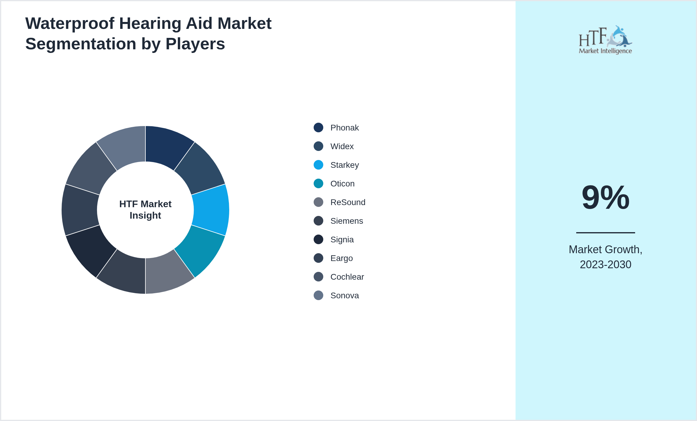 Waterproof Hearing Aid Industry Key Players Growth Year on year