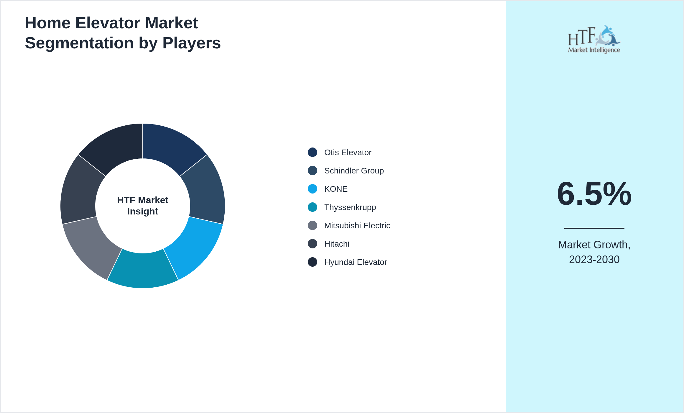 Home Elevator Market Competition Landscape by Otis Elevator, Schindler Group, KONE, Thyssenkrupp, Mitsubishi Electric, Hitachi, Hyundai Elevator