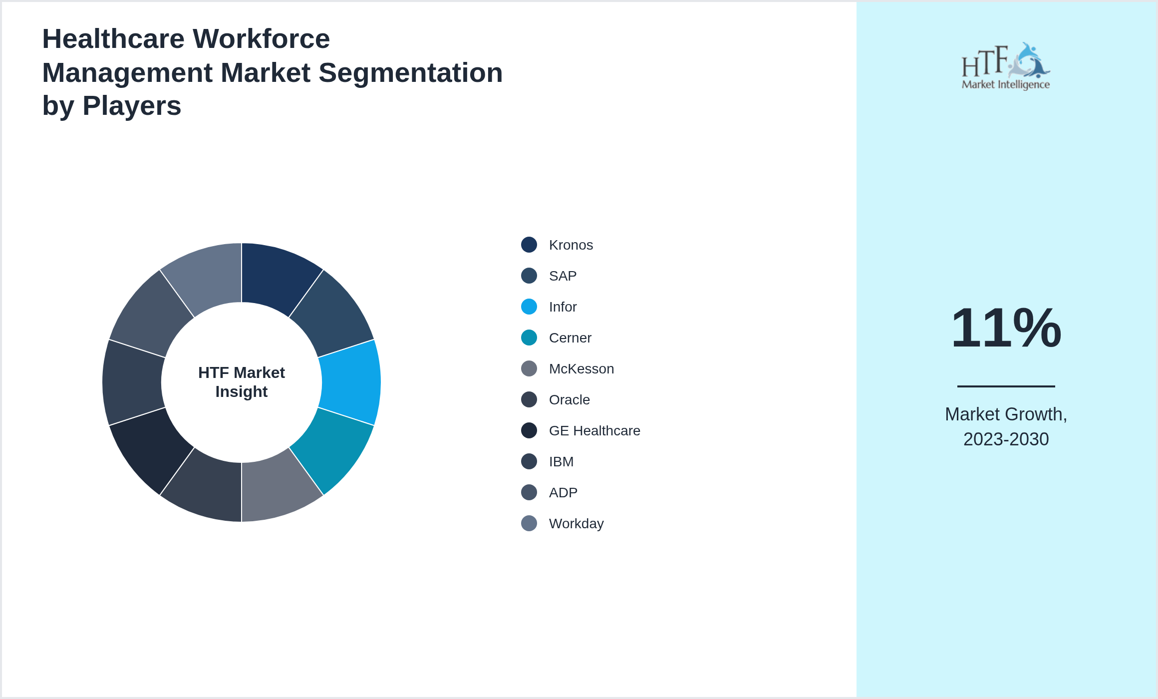 Healthcare Workforce Management Market Company analysis and in-depth profiling