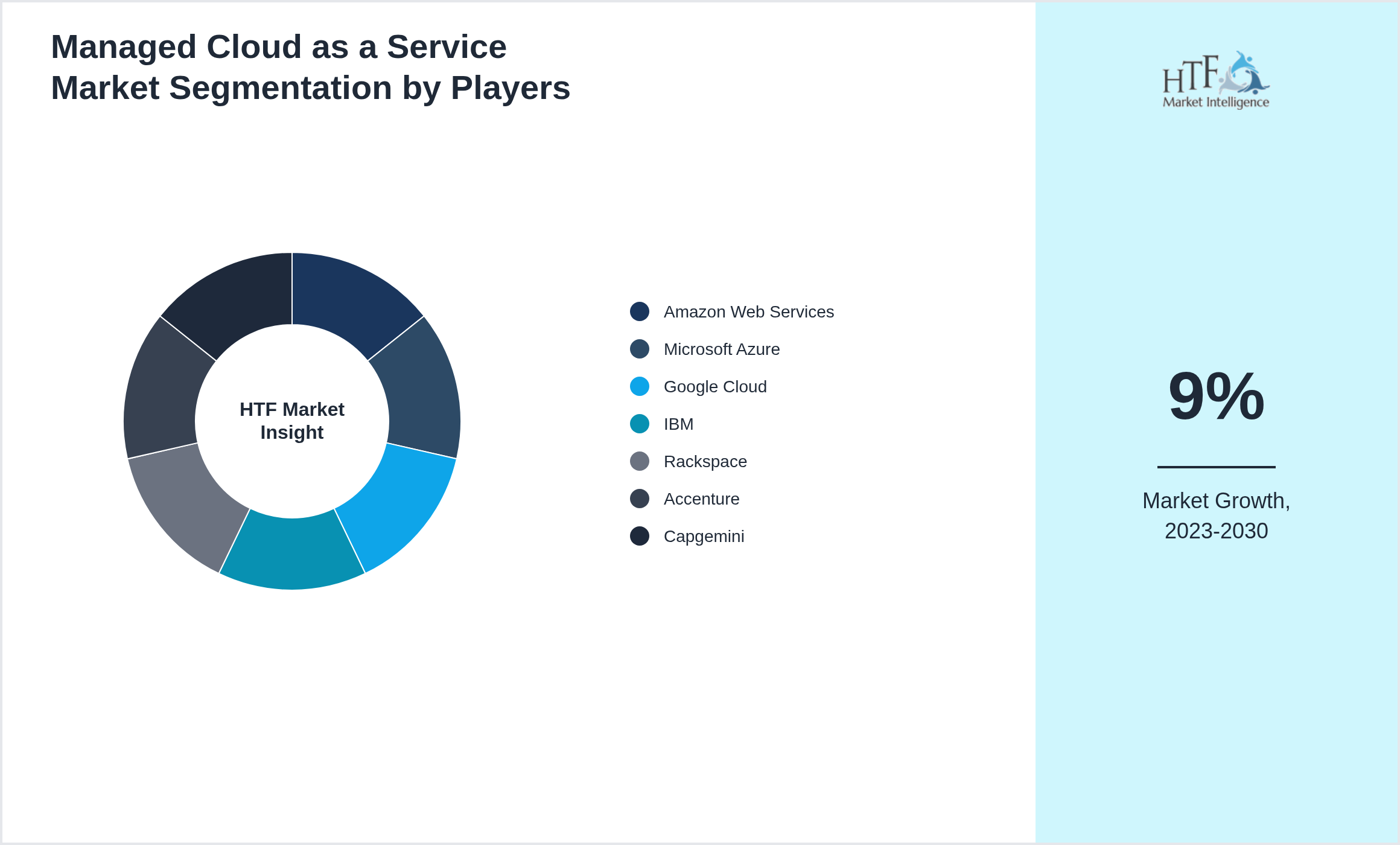 Managed Cloud as a Service Market revenue share by leading and emerging players