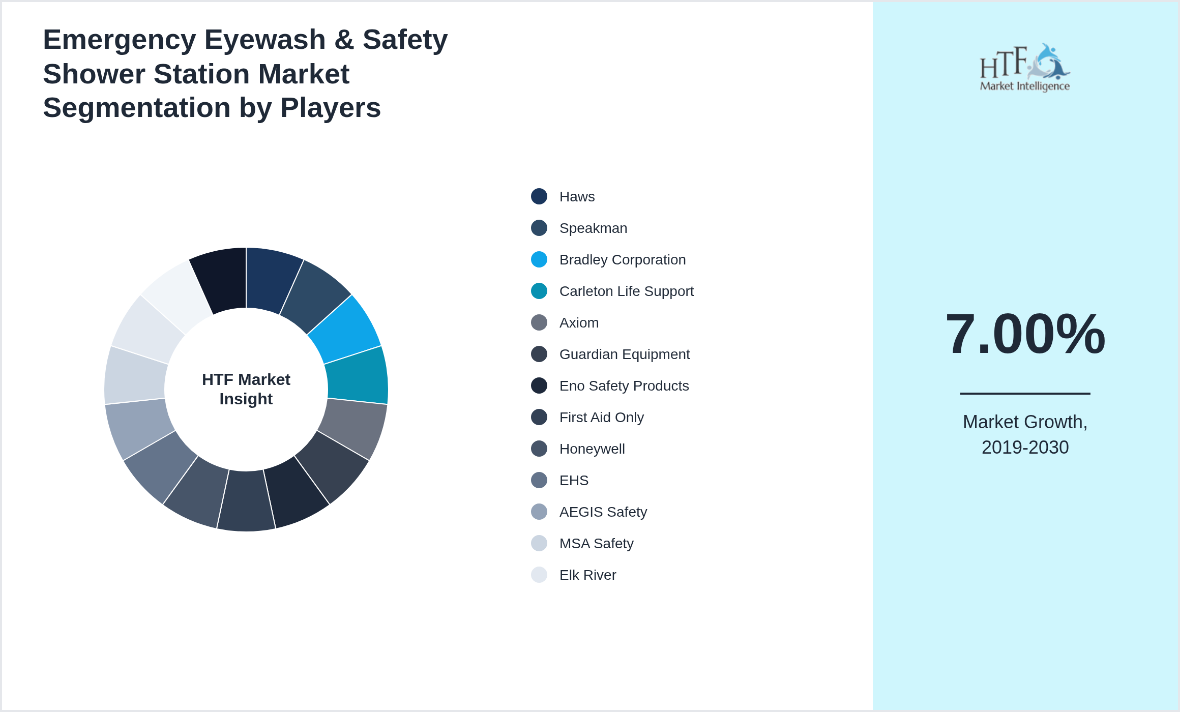 Emergency Eyewash & Safety Shower Station Market analysis for Haws, Speakman, Bradley Corporation, Carleton Life Support, Axiom, Guardian Equipment, Eno Safety Products, First Aid Only, Honeywell, EHS, AEGIS Safety, MSA Safety, Elk River, DuraChoice, Ideal Safety