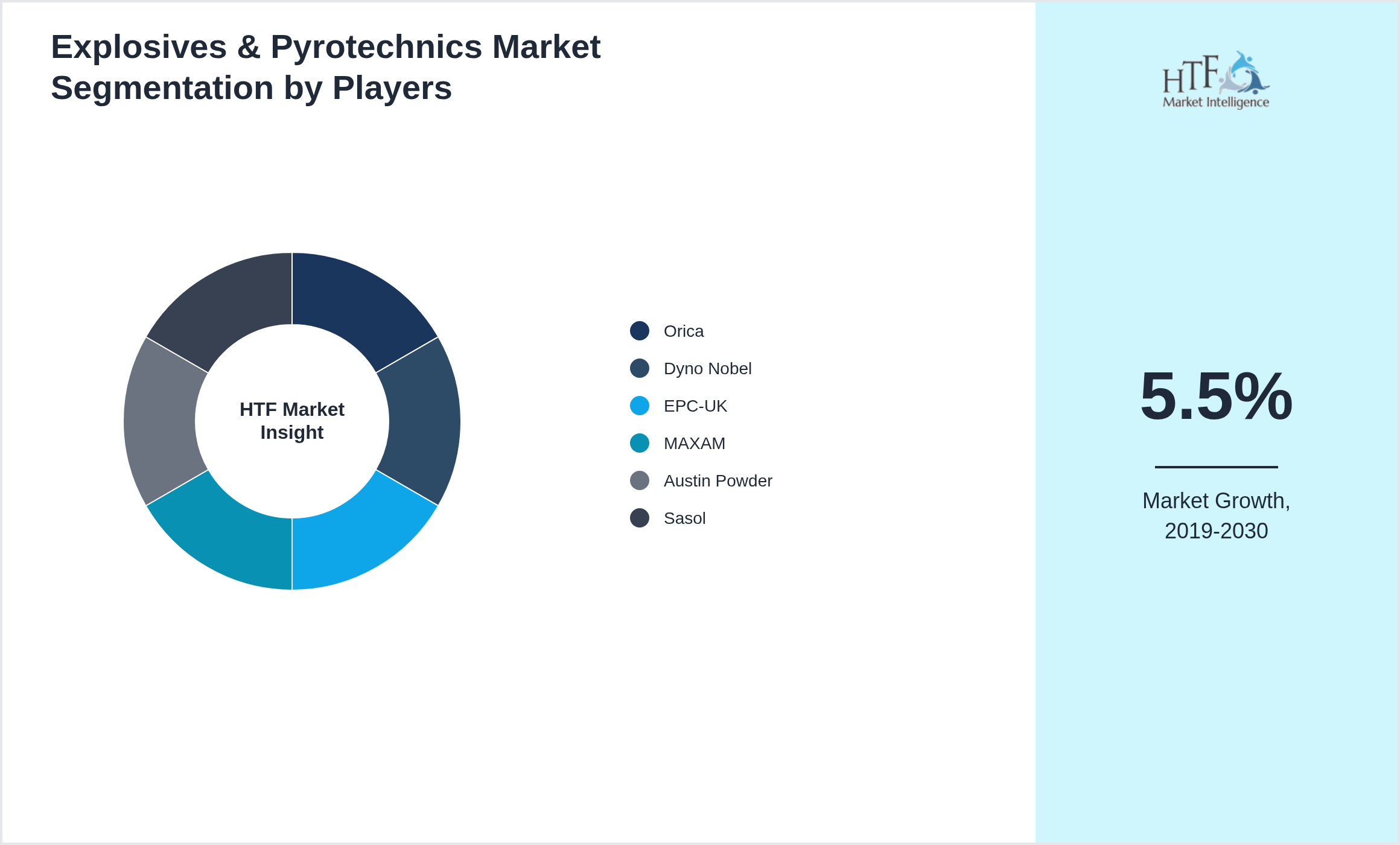 Explosives & Pyrotechnics Market share of Orica, Dyno Nobel, EPC-UK, MAXAM, Austin Powder, Sasol