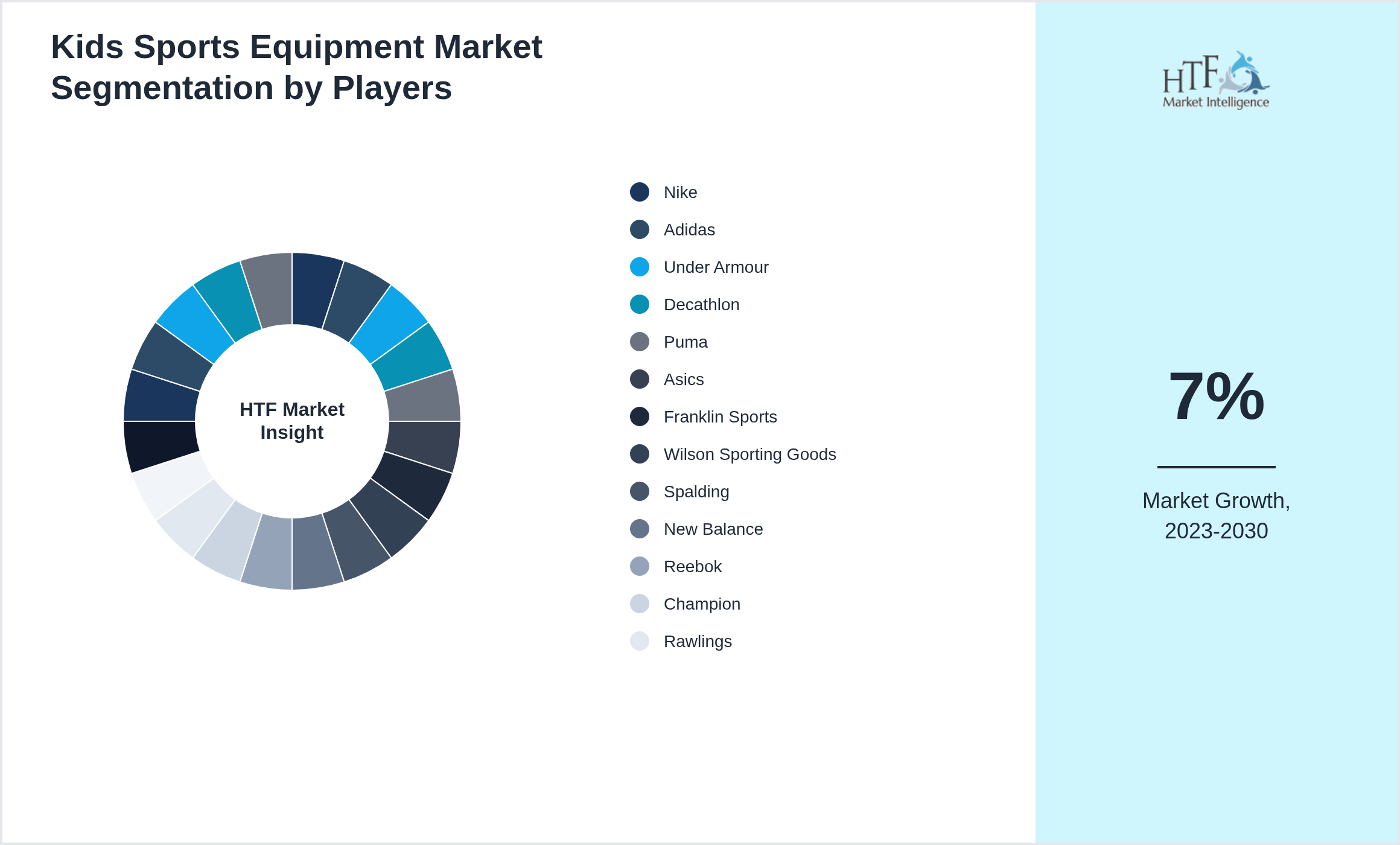 Kids Sports Equipment Market revenue share by leading and emerging players