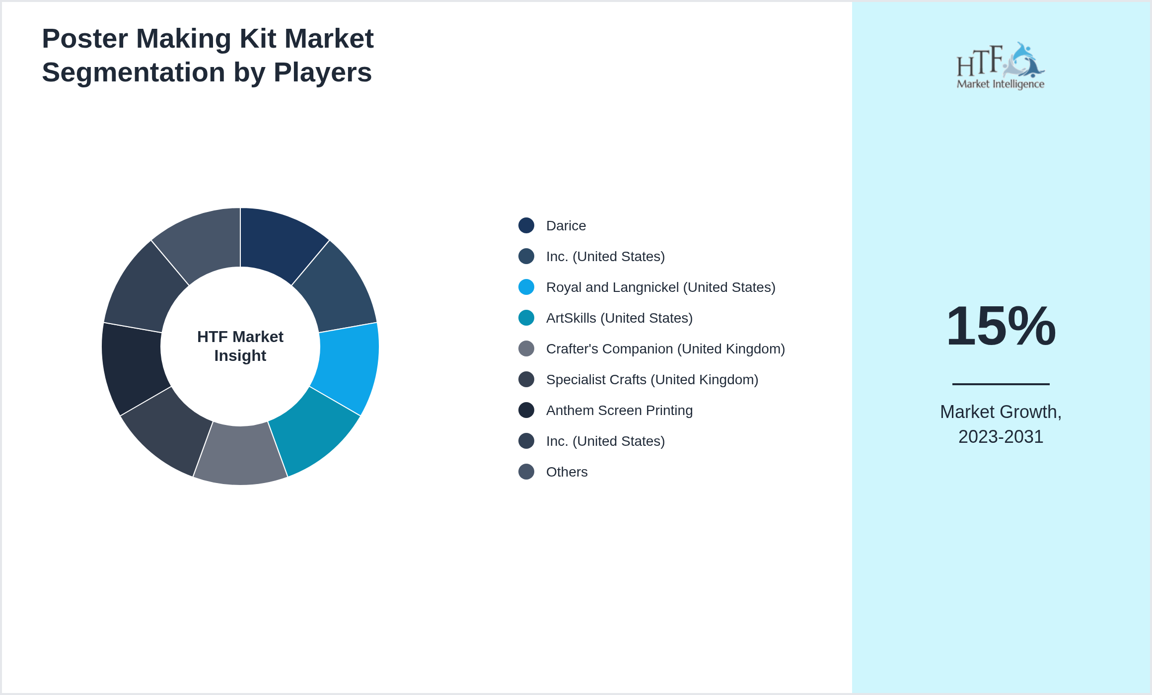 Poster Making Kit Market Competition Landscape by Darice, Inc. (United States), Royal and Langnickel (United States), ArtSkills (United States), Crafter's Companion (United Kingdom), Specialist Crafts (United Kingdom), Anthem Screen Printing, Inc. (United States), Others