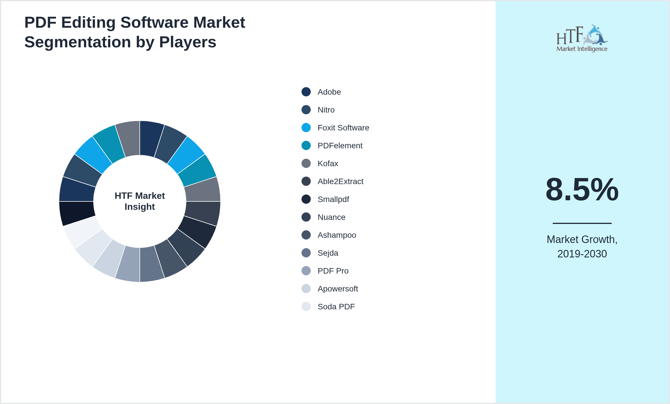 PDF Editing Software Market share by key players