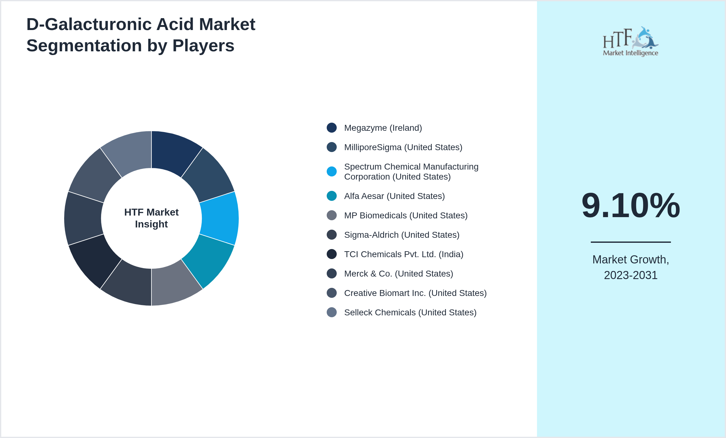 D-Galacturonic Acid Market share of Megazyme (Ireland), MilliporeSigma (United States), Spectrum Chemical Manufacturing Corporation (United States), Alfa Aesar (United States), MP Biomedicals (United States), Sigma-Aldrich (United States), TCI Chemicals Pvt. Ltd. (India), Merck & Co. (United States), Creative Biomart Inc. (United States), Selleck Chemicals (United States)