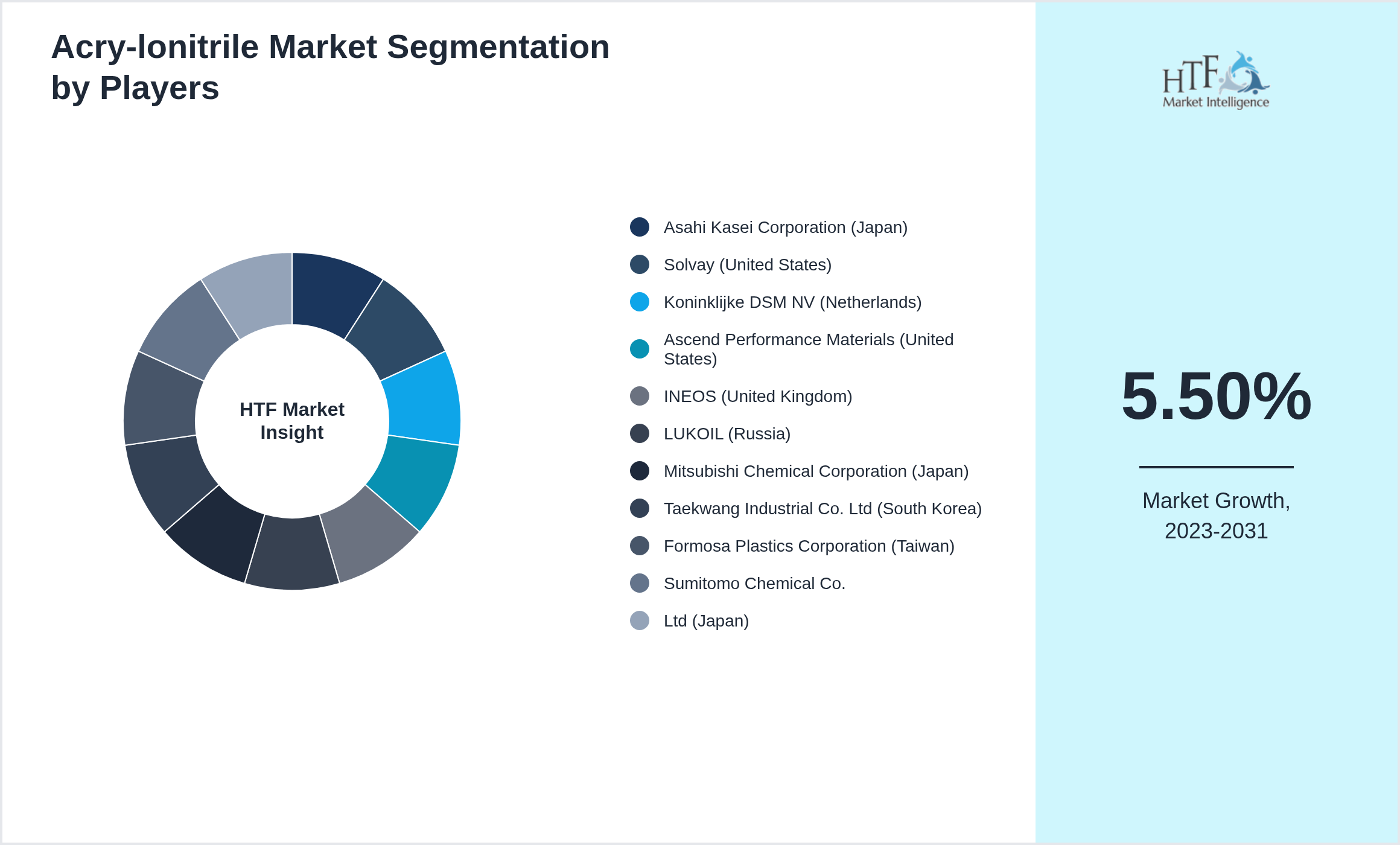 Acry-lonitrile Market Company analysis and in-depth profiling