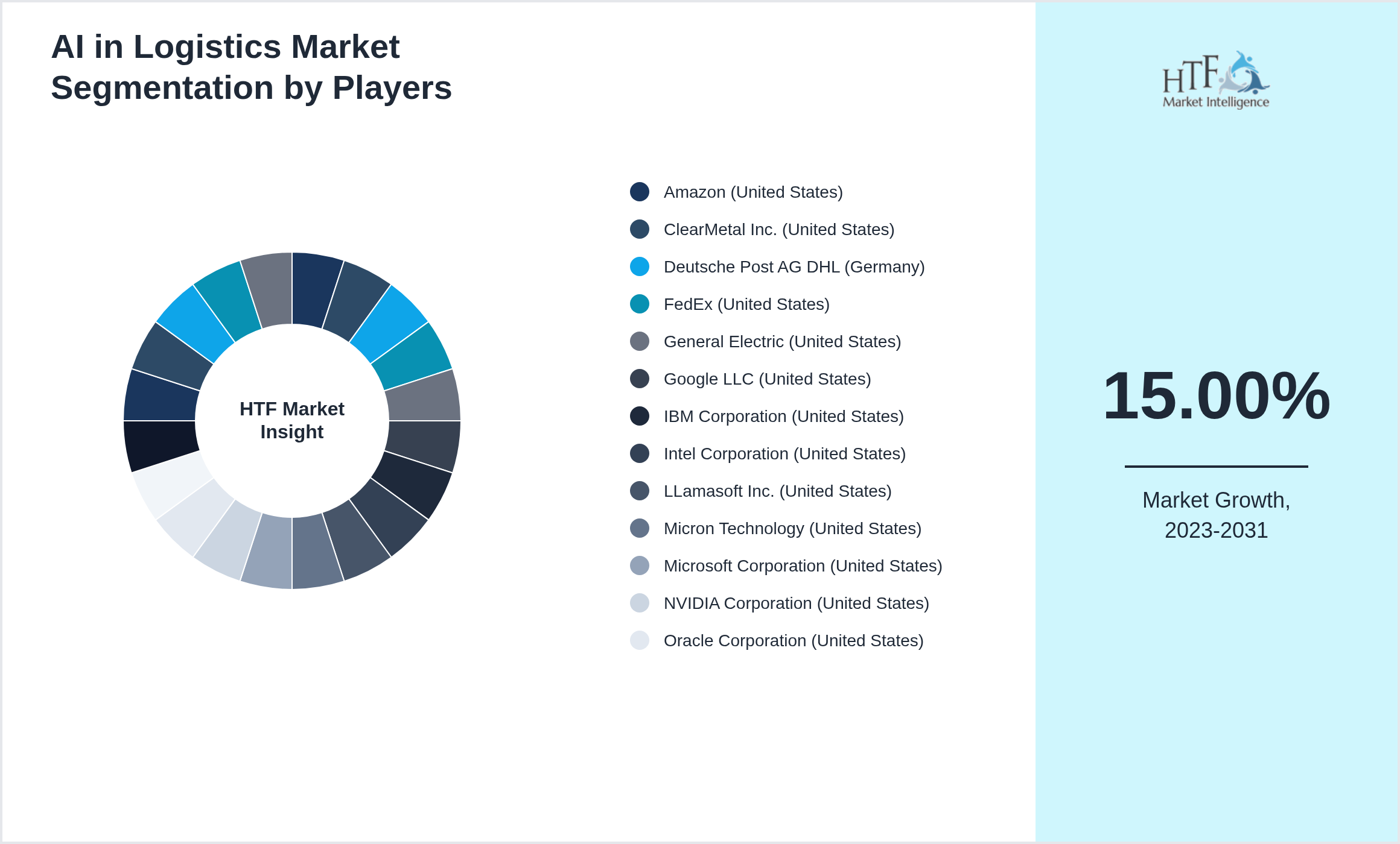 AI in Logistics Market analysis for Amazon (United States), ClearMetal Inc. (United States), Deutsche Post AG DHL (Germany), FedEx (United States), General Electric (United States), Google LLC (United States), IBM Corporation (United States), Intel Corporation (United States), LLamasoft Inc. (United States), Micron Technology (United States), Microsoft Corporation (United States), NVIDIA Corporation (United States), Oracle Corporation (United States), SAP (Germany), Samsung (South Korea), Xilinx (United States), Fraight AI (United States), C.H. Robinson (United States), E2open (United States), Relex Solution (Finland)