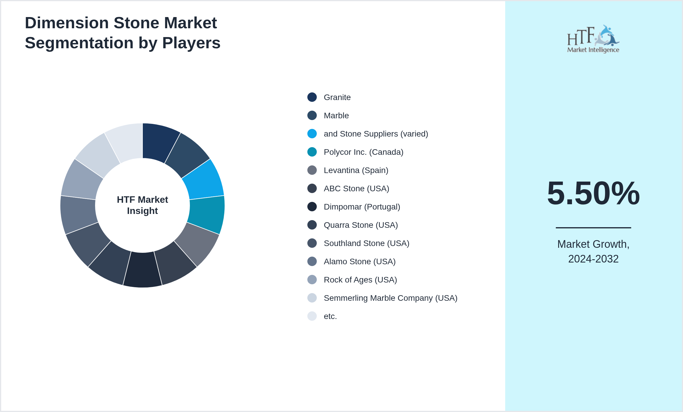 Dimension Stone Industry Key Players Growth Year on year