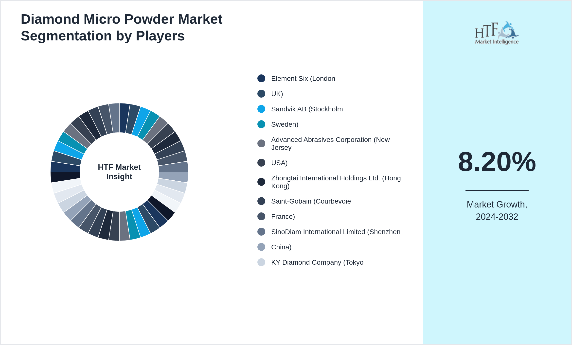 Diamond Micro Powder Market share by key players