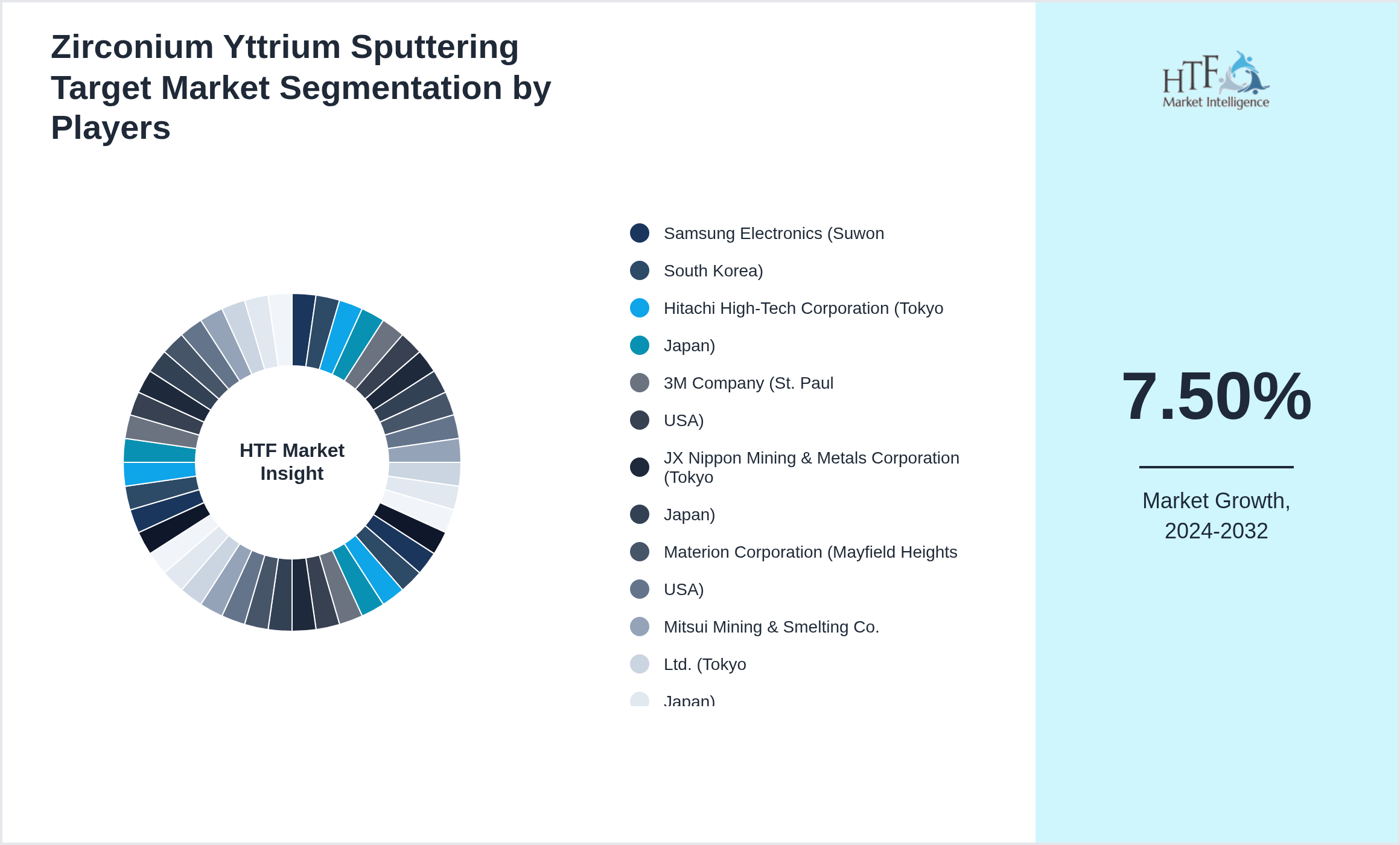 Zirconium Yttrium Sputtering Target Market revenue share by leading and emerging players