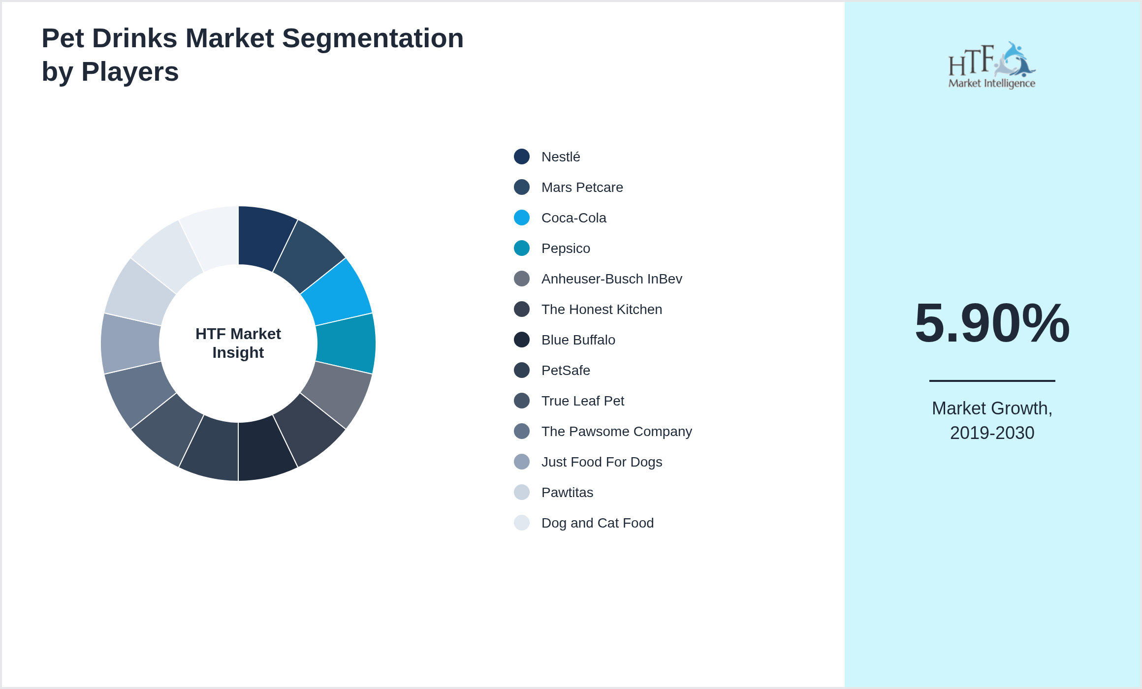 Pet Drinks Market share of Nestlé, Mars Petcare, Coca-Cola, Pepsico, Anheuser-Busch InBev, The Honest Kitchen, Blue Buffalo, PetSafe, True Leaf Pet, The Pawsome Company, Just Food For Dogs, Pawtitas, Dog and Cat Food, Pet Wellbeing
