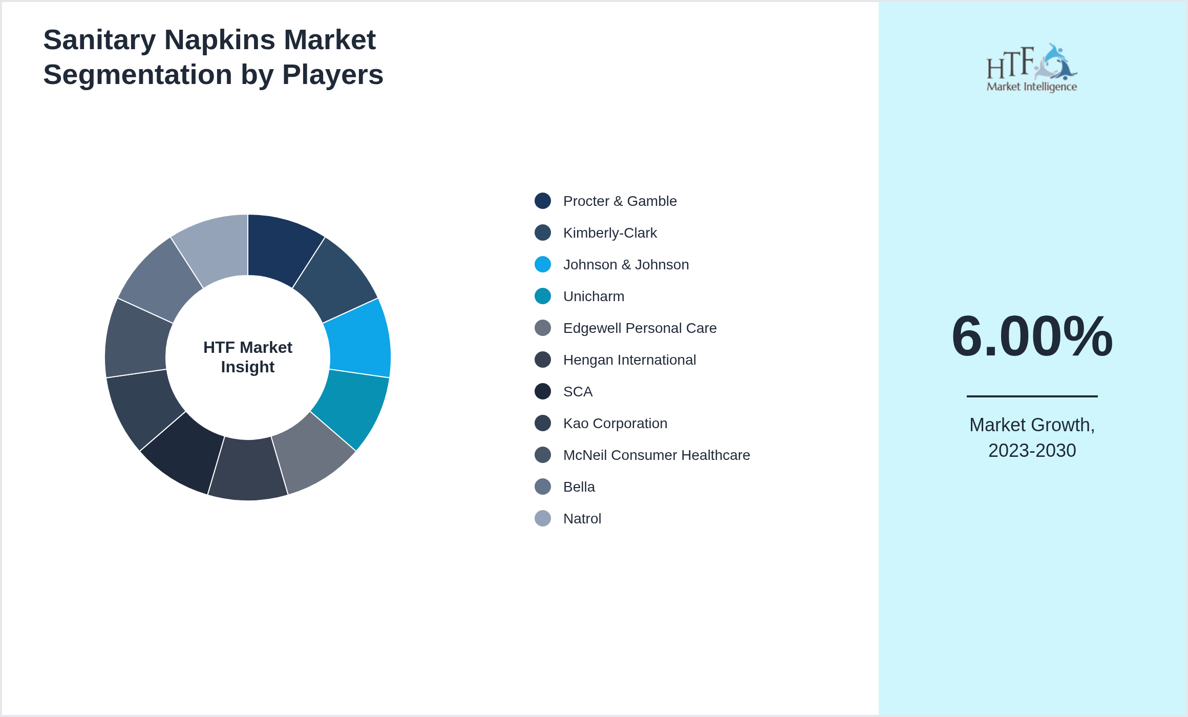Sanitary Napkins Market share of Procter & Gamble, Kimberly-Clark, Johnson & Johnson, Unicharm, Edgewell Personal Care, Hengan International, SCA, Kao Corporation, McNeil Consumer Healthcare, Bella, Natrol