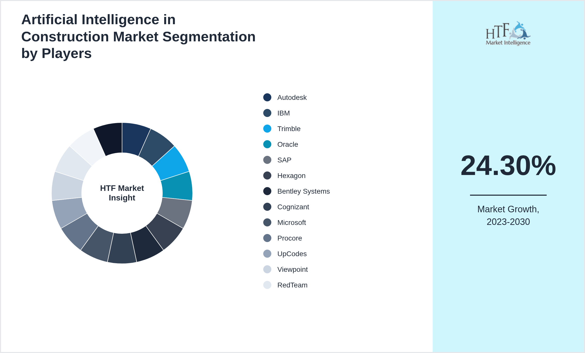 Artificial Intelligence in Construction Market share by key players