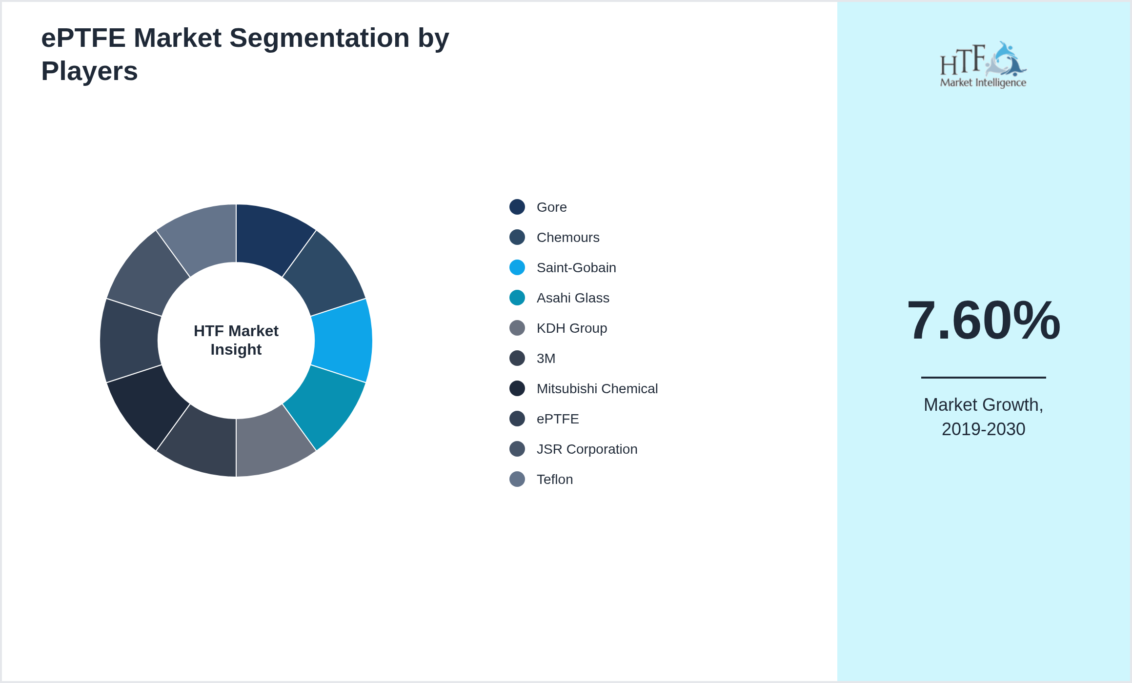 ePTFE Industry Key Players Growth Year on year