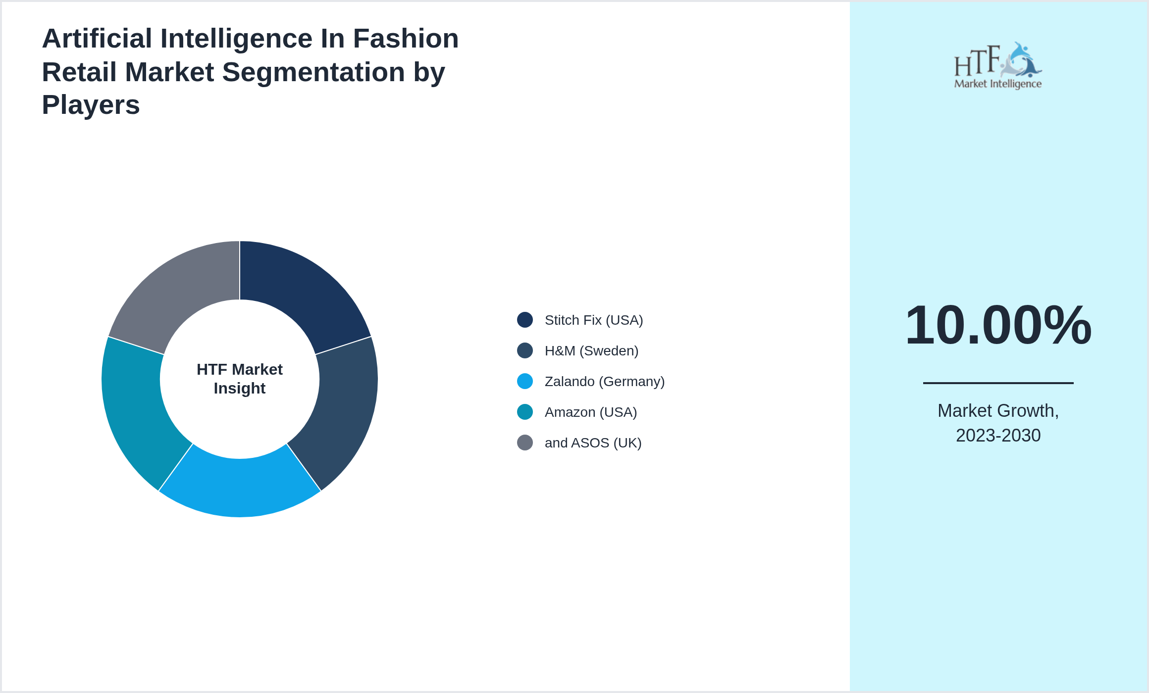 Artificial Intelligence In Fashion Retail Market segment growth and share by companies