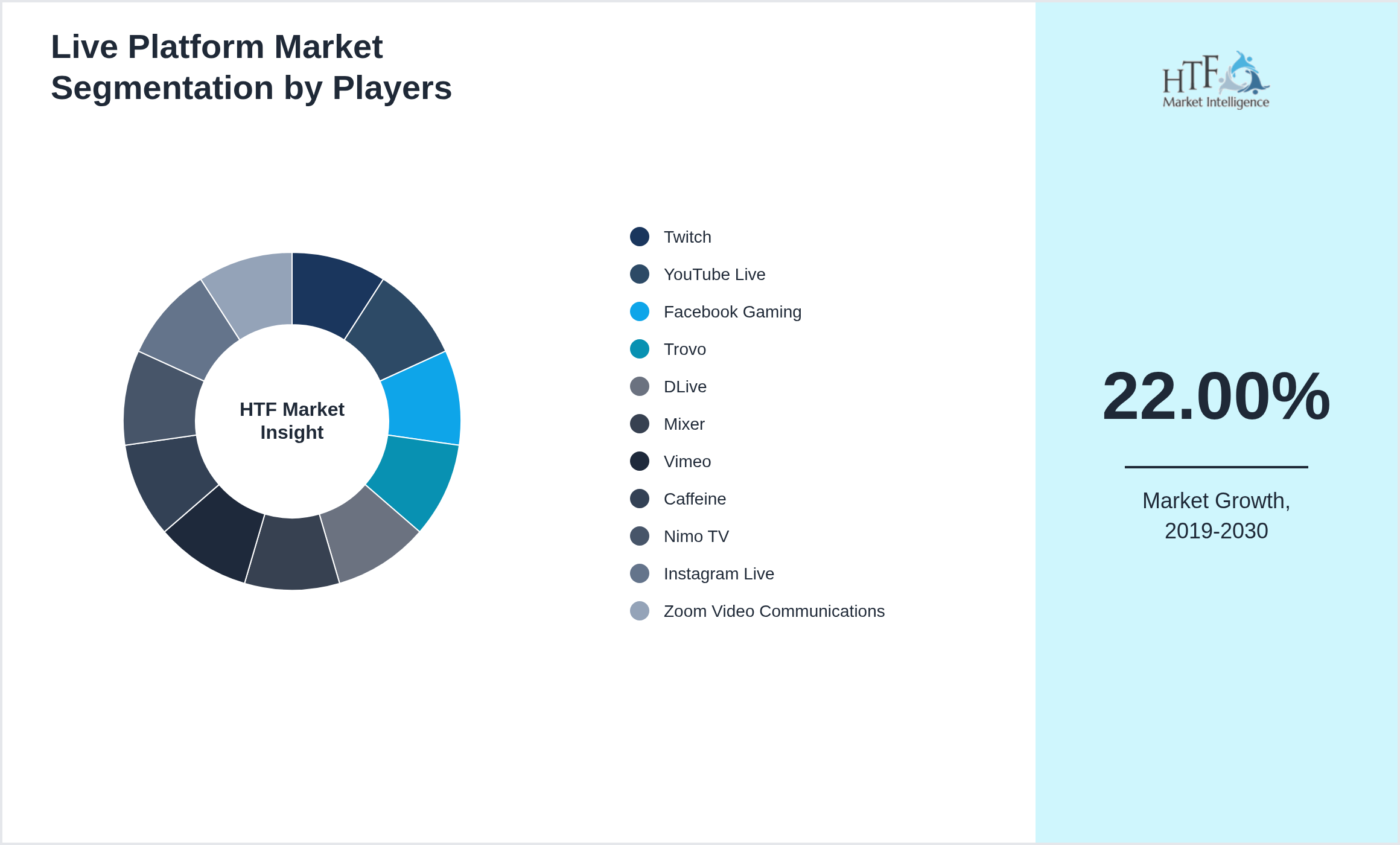Live Platform Market analysis for Twitch, YouTube Live, Facebook Gaming, Trovo, DLive, Mixer, Vimeo, Caffeine, Nimo TV, Instagram Live, Zoom Video Communications