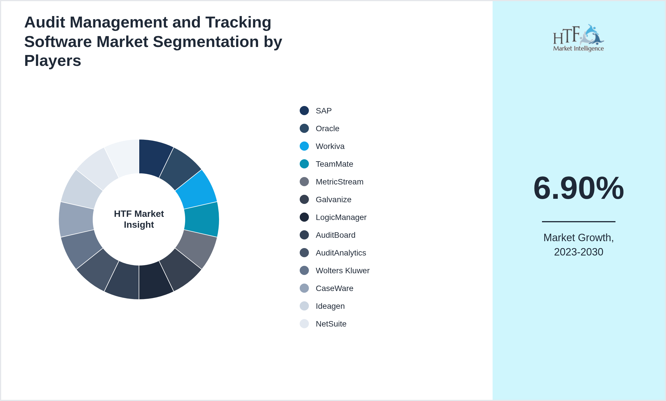 Audit Management and Tracking Software Market share of SAP, Oracle, Workiva, TeamMate, MetricStream, Galvanize, LogicManager, AuditBoard, AuditAnalytics, Wolters Kluwer, CaseWare, Ideagen, NetSuite, Resolver
