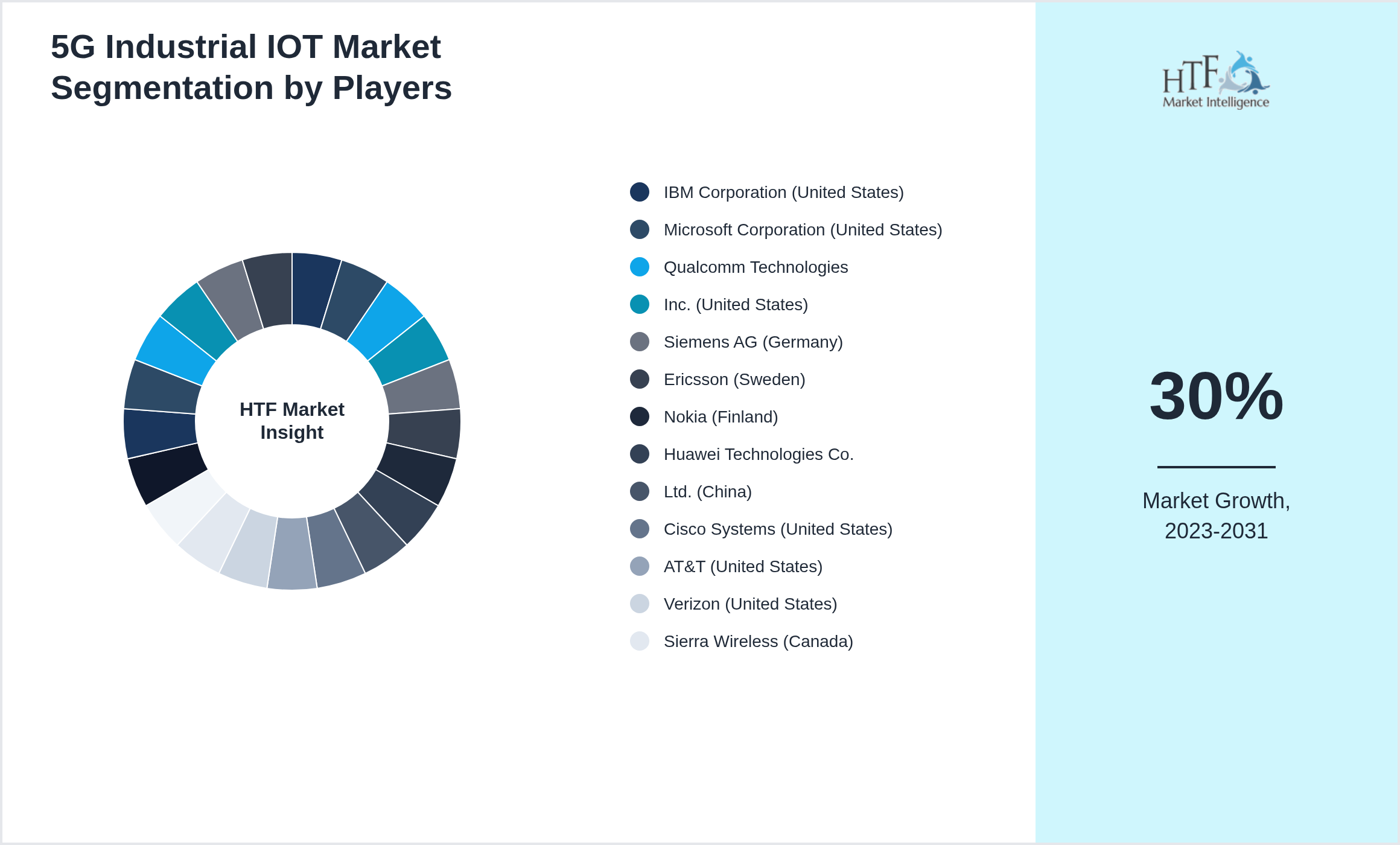 5G Industrial IOT Industry Key Players Growth Year on year