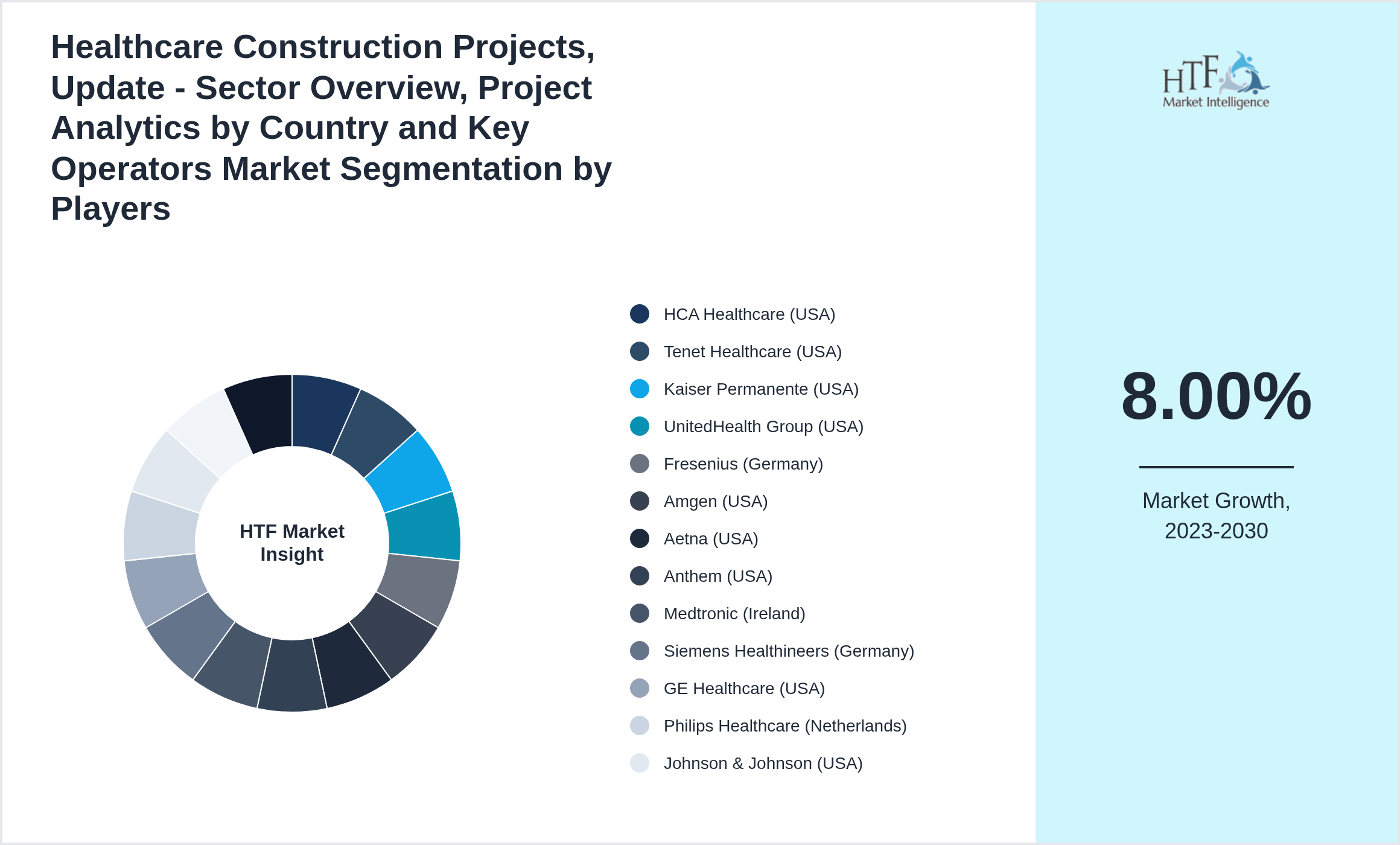 Healthcare Construction Projects, Update - Sector Overview, Project Analytics by Country and Key Operators Market share by key players
