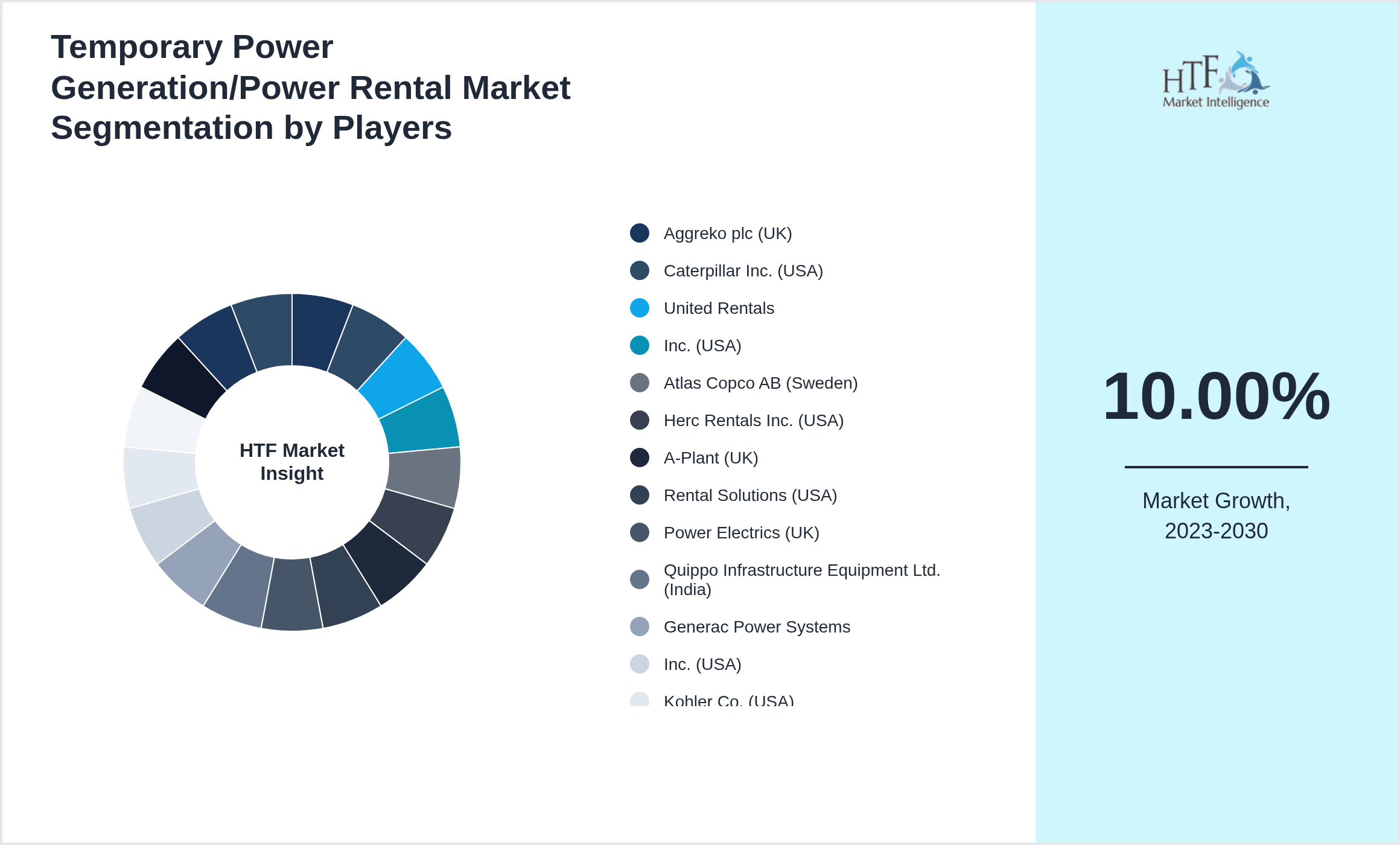 Temporary Power Generation/Power Rental Market share by key players