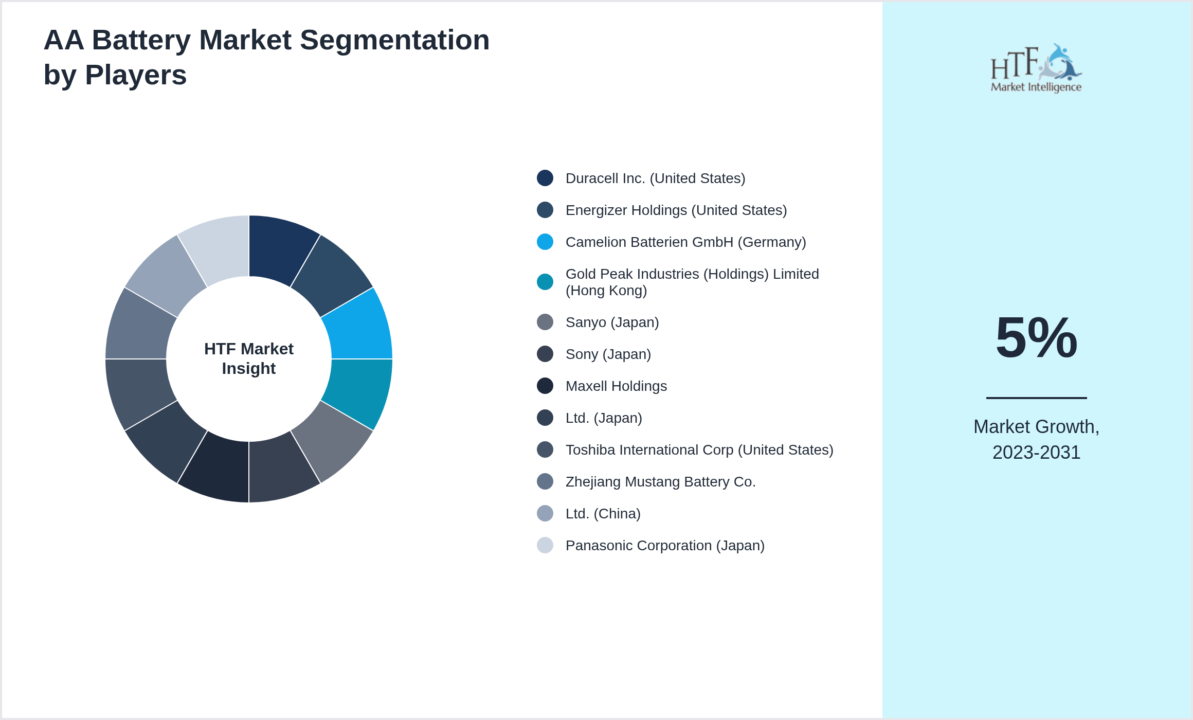 AA Battery Market analysis for Duracell Inc. (United States), Energizer Holdings (United States), Camelion Batterien GmbH (Germany), Gold Peak Industries (Holdings) Limited (Hong Kong), Sanyo (Japan), Sony (Japan), Maxell Holdings, Ltd. (Japan), Toshiba International Corp (United States), Zhejiang Mustang Battery Co., Ltd. (China), Panasonic Corporation (Japan)