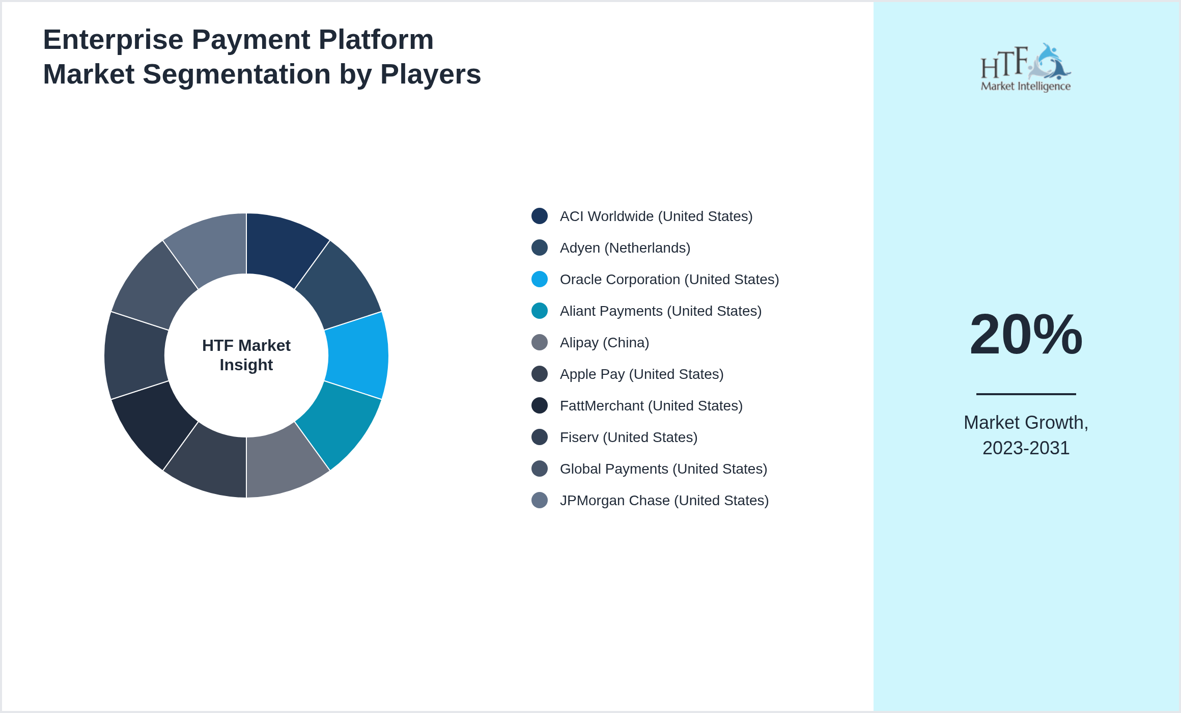 Enterprise Payment Platform Market segment growth and share by companies
