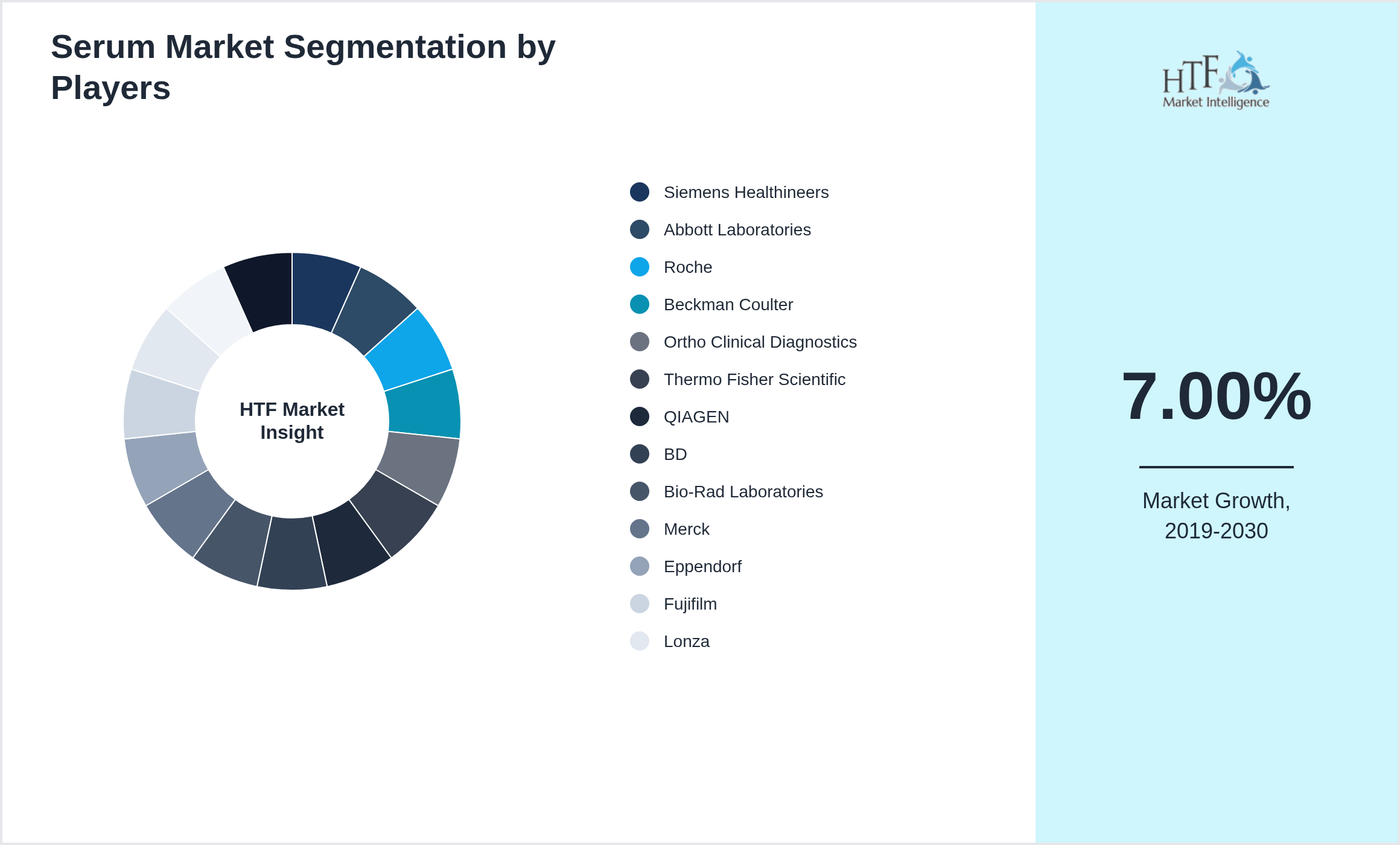Serum Market share by key players
