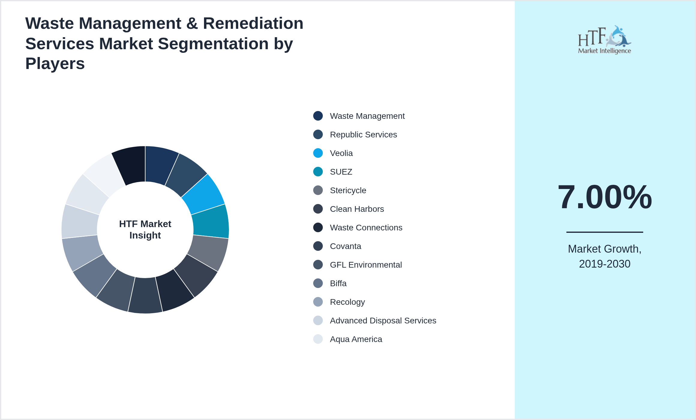 Waste Management & Remediation Services Market segment growth and share by companies