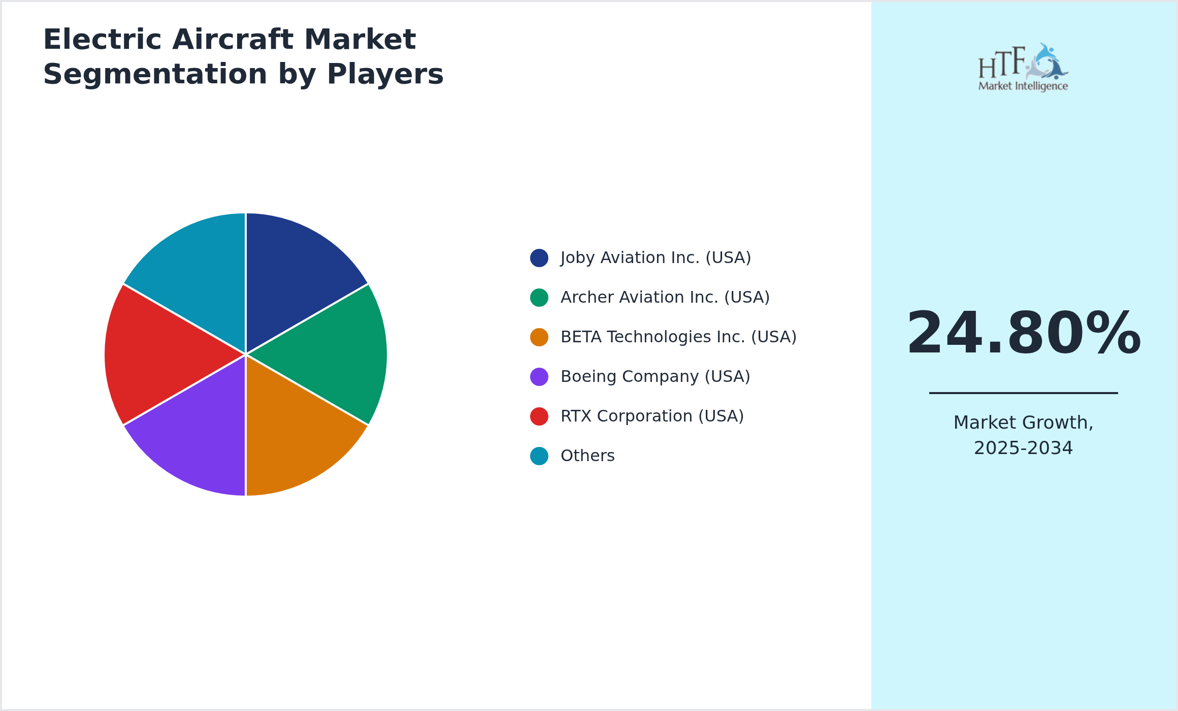 Electric Aircraft Market Company analysis and in-depth profiling