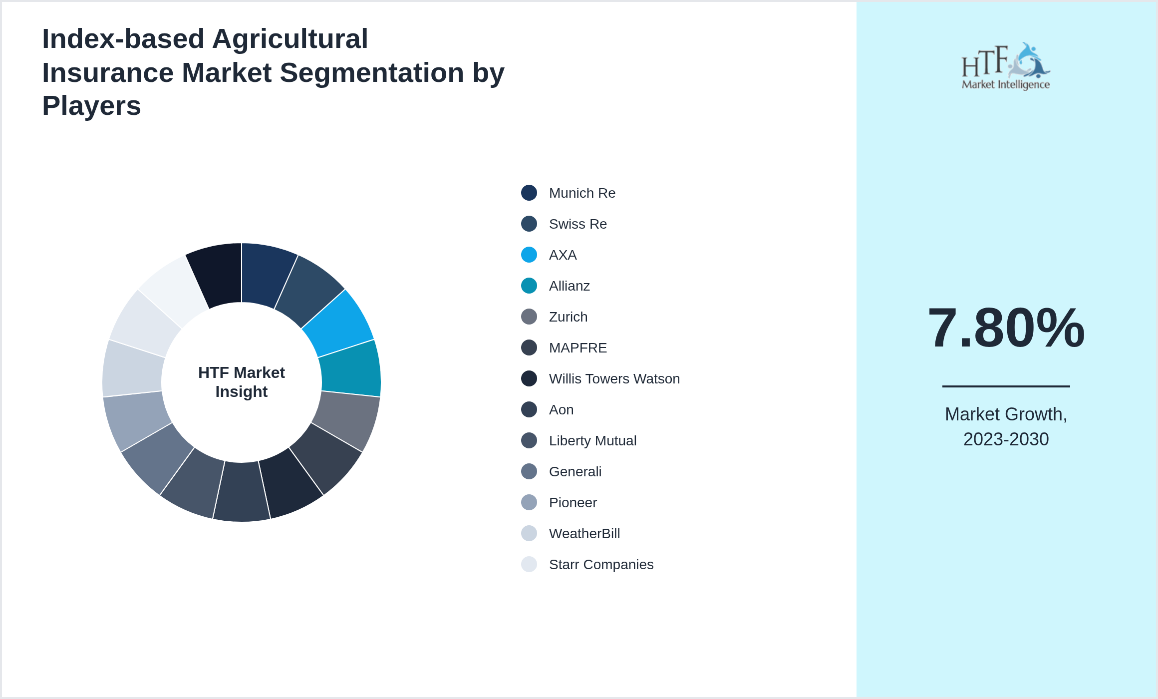 Index-based Agricultural Insurance Competition Analysis of Munich Re, Swiss Re, AXA, Allianz, Zurich, MAPFRE, Willis Towers Watson, Aon, Liberty Mutual, Generali, Pioneer, WeatherBill, Starr Companies, Sompo Japan, American International Group