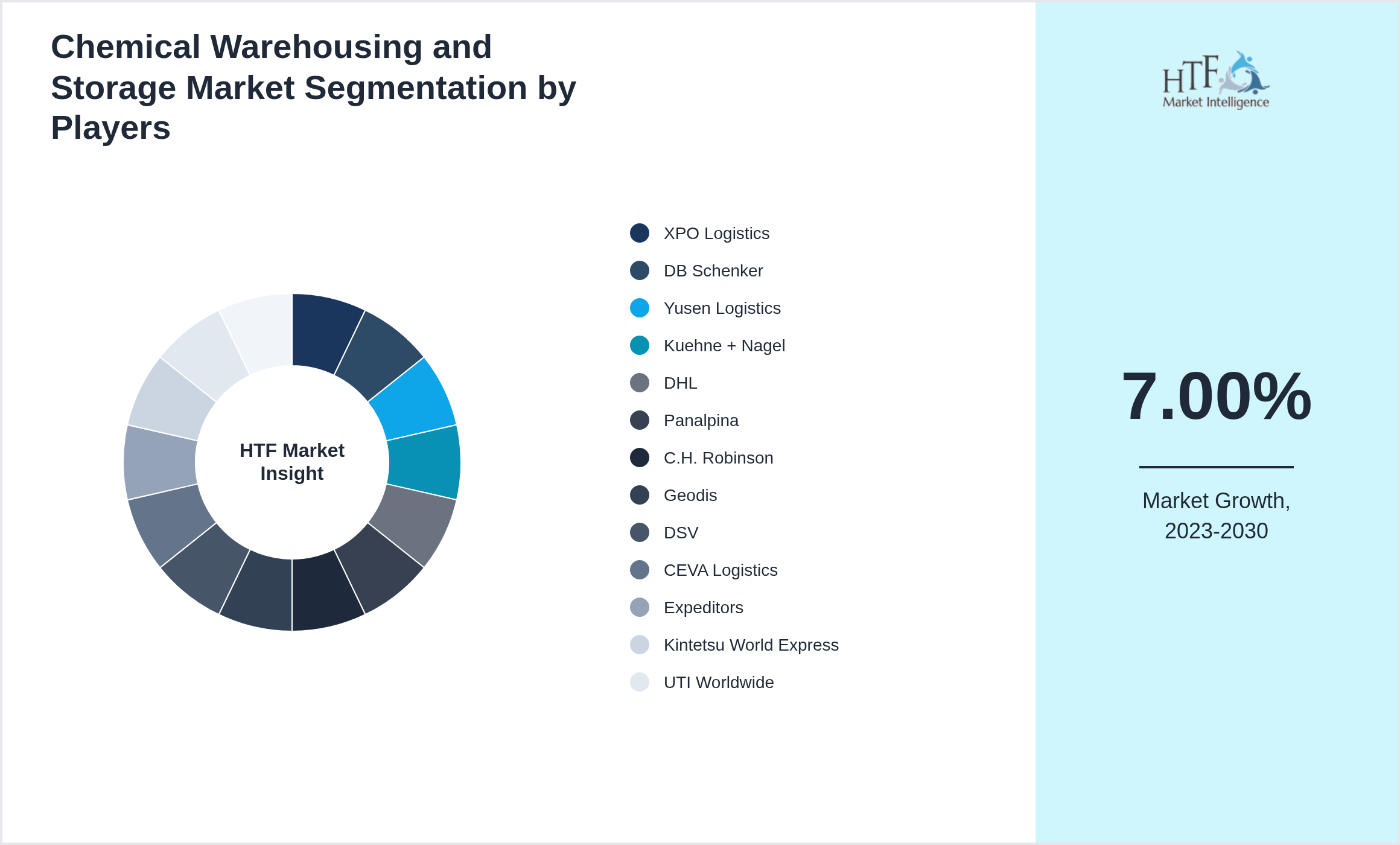 Chemical Warehousing and Storage Market Competition Landscape by XPO Logistics, DB Schenker, Yusen Logistics, Kuehne + Nagel, DHL, Panalpina, C.H. Robinson, Geodis, DSV, CEVA Logistics, Expeditors, Kintetsu World Express, UTI Worldwide, FedEx