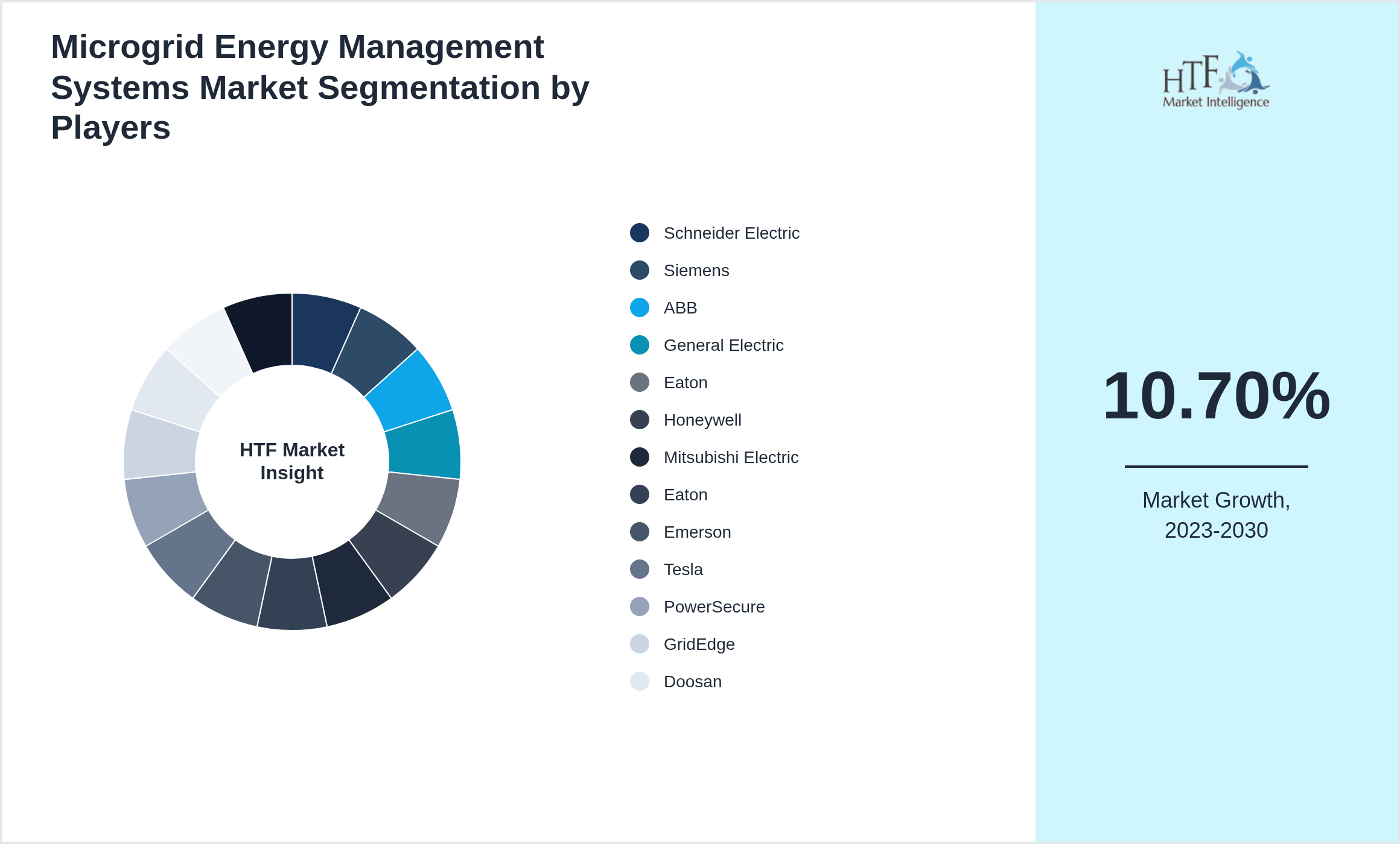 Microgrid Energy Management Systems Market revenue share by leading and emerging players