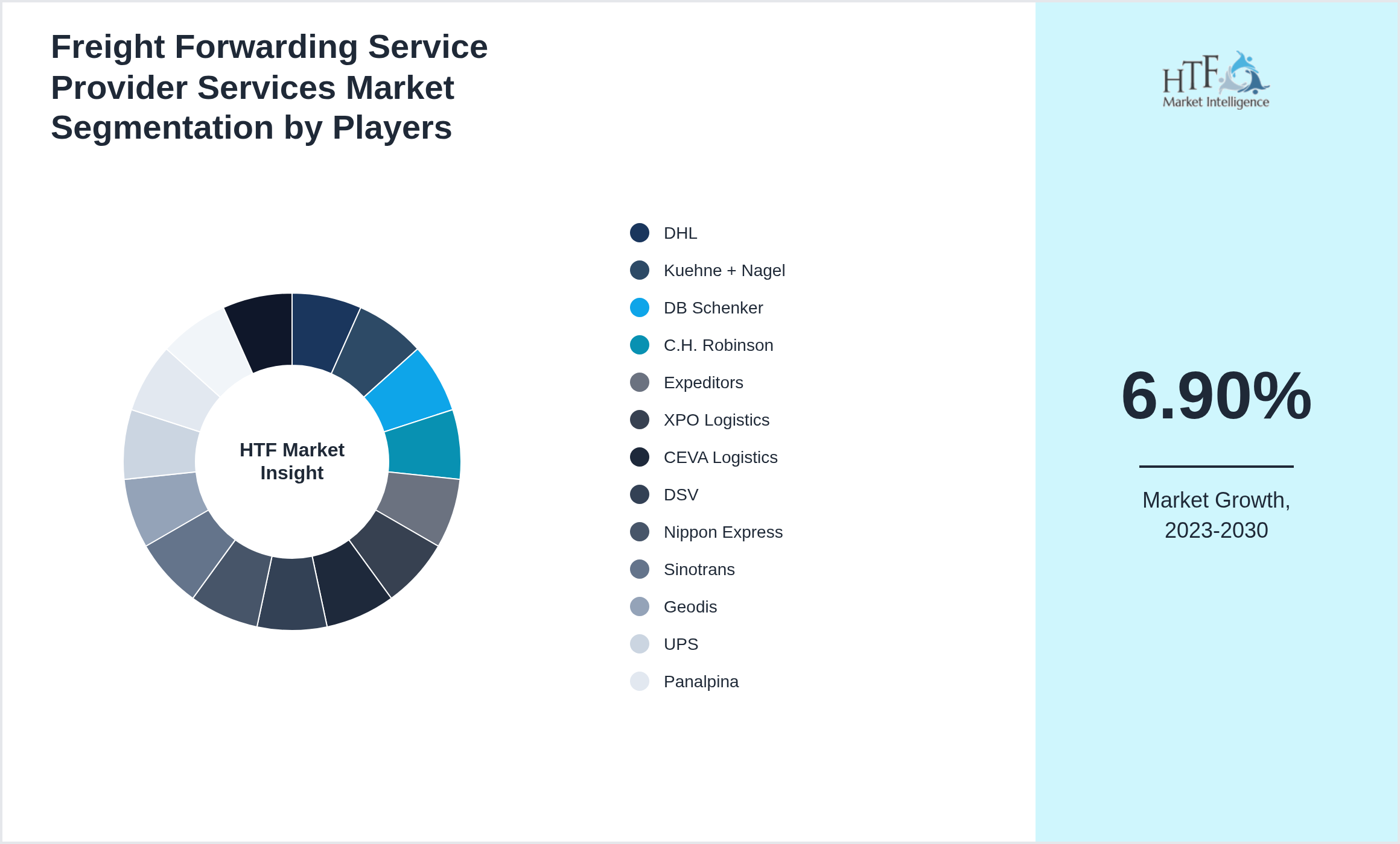Freight Forwarding Service Provider Services Market Company analysis and in-depth profiling